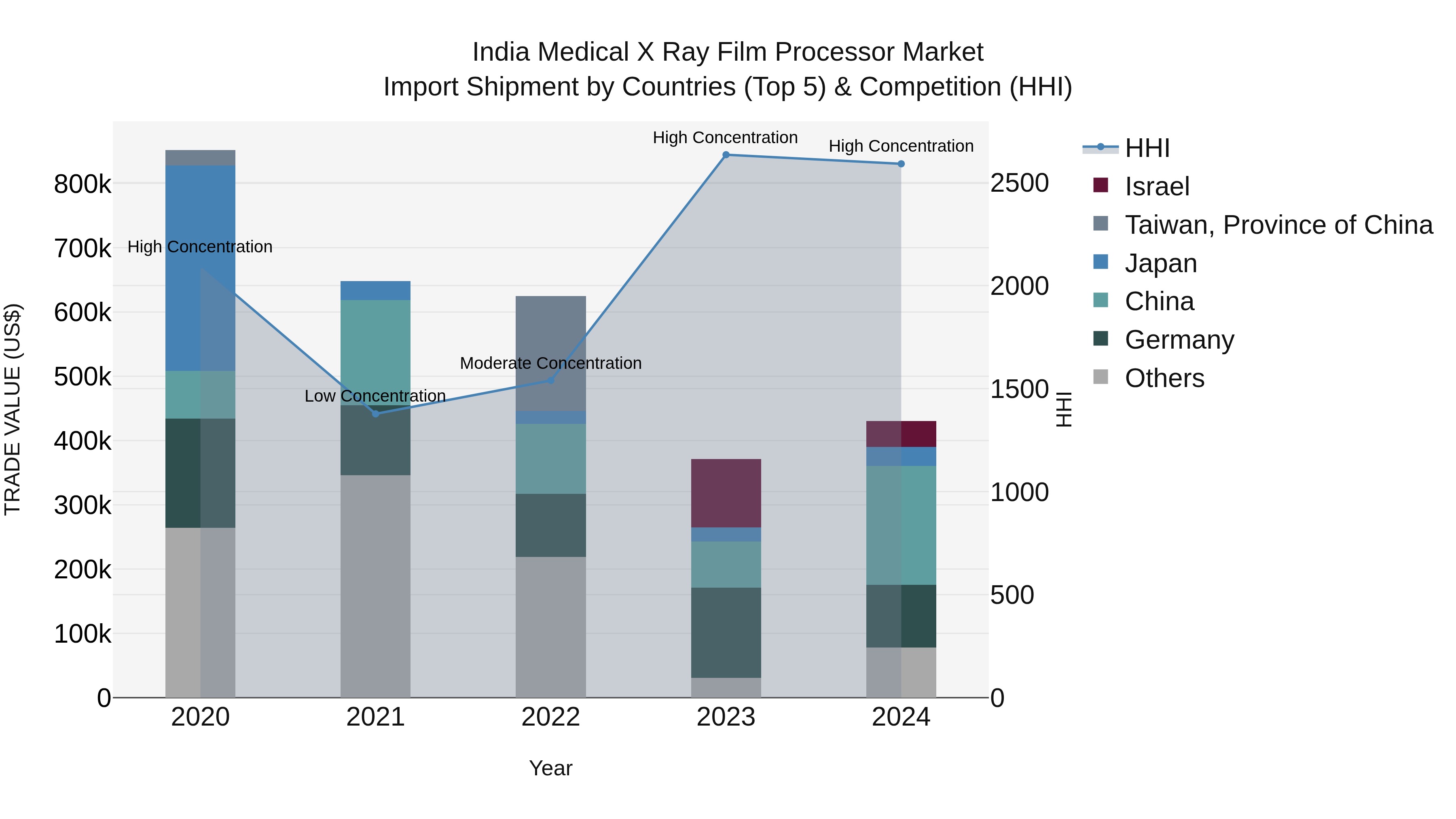 India Medical X Ray Film Processor Market Top 5 Importing Countries and Market Competition (HHI) Analysis