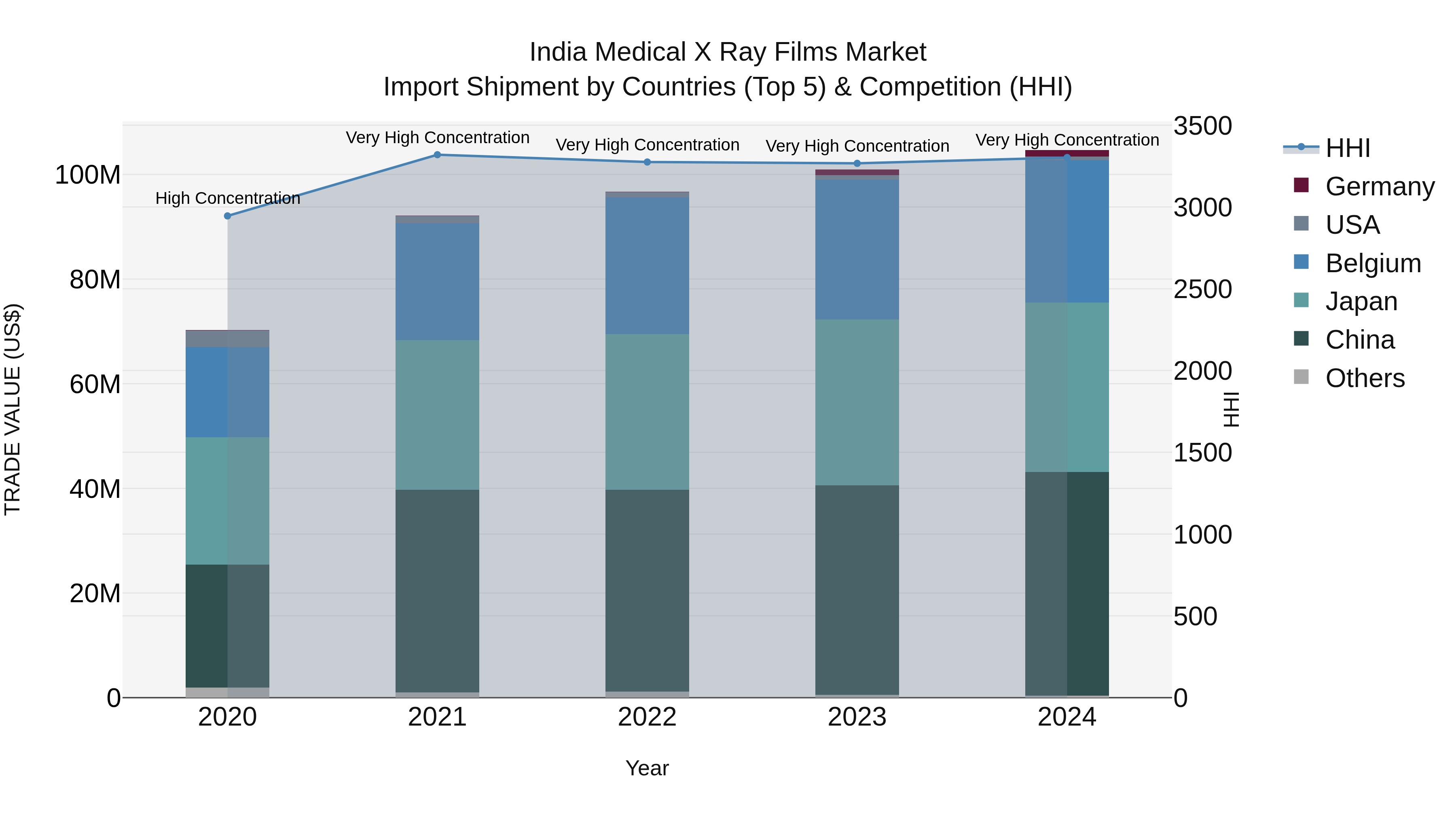 India Medical X Ray Films Market Top 5 Importing Countries and Market Competition (HHI) Analysis