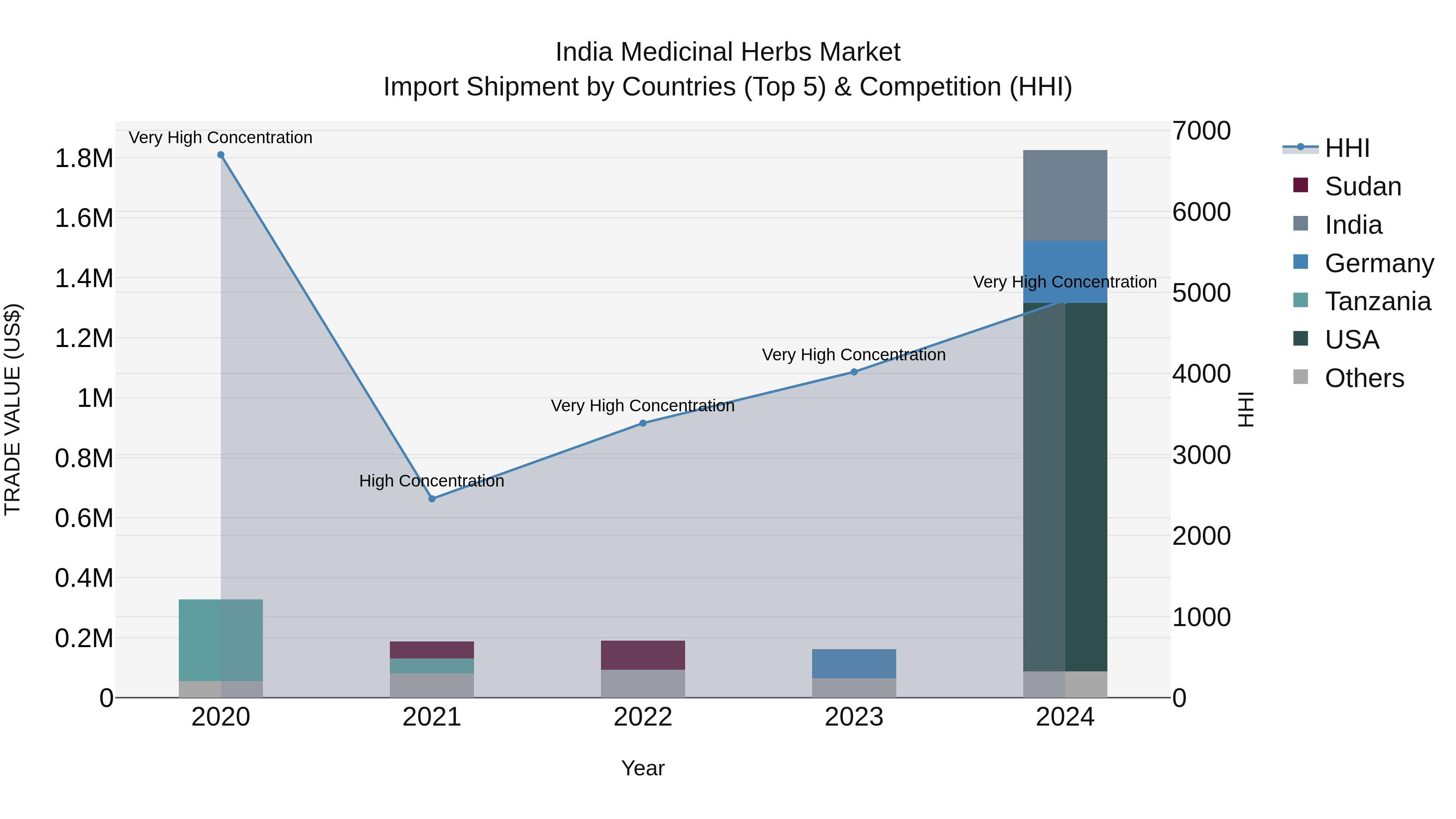 India Medicinal Herbs Market Top 5 Importing Countries and Market Competition (HHI) Analysis