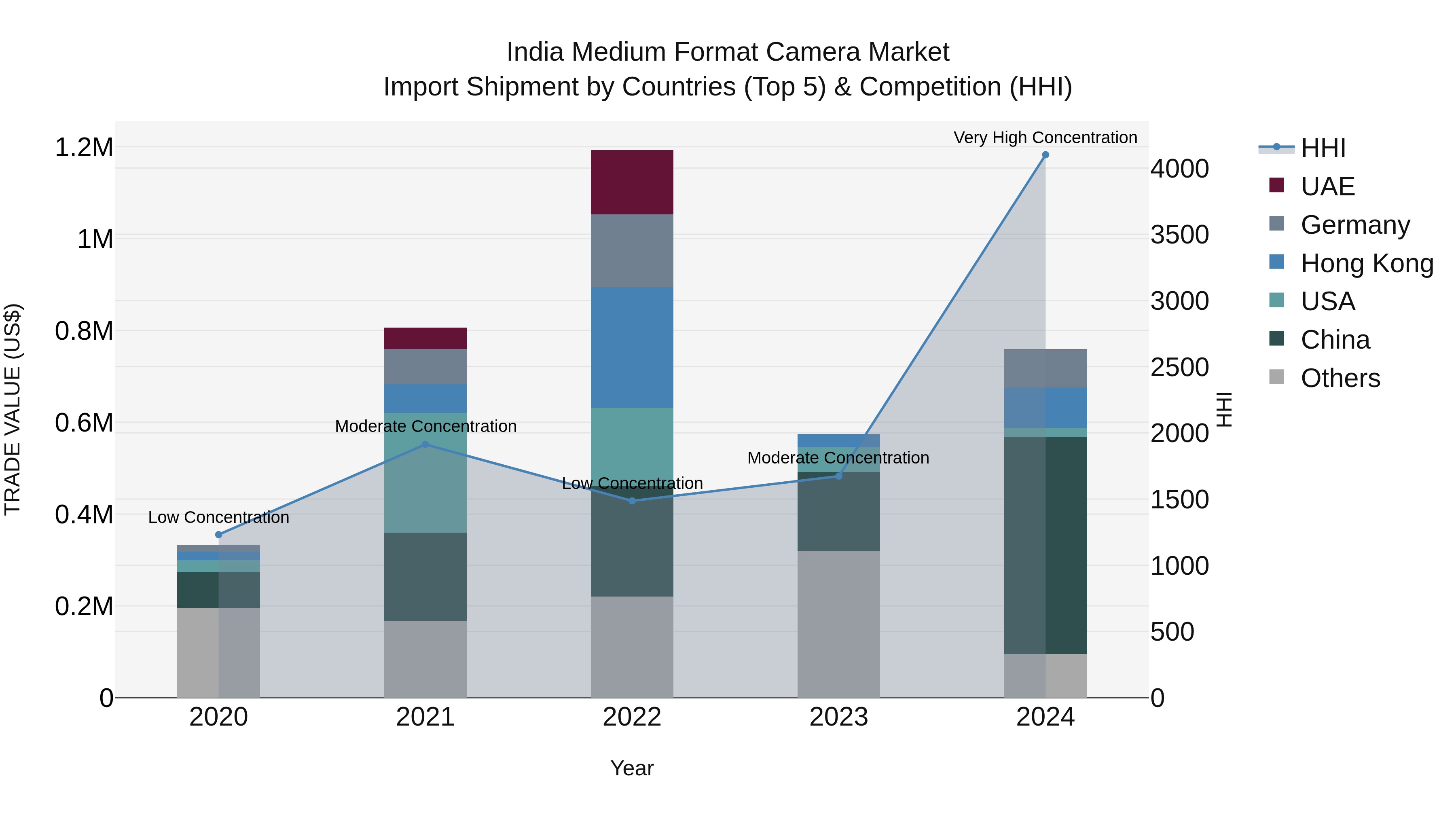 India Medium Format Camera Market Top 5 Importing Countries and Market Competition (HHI) Analysis