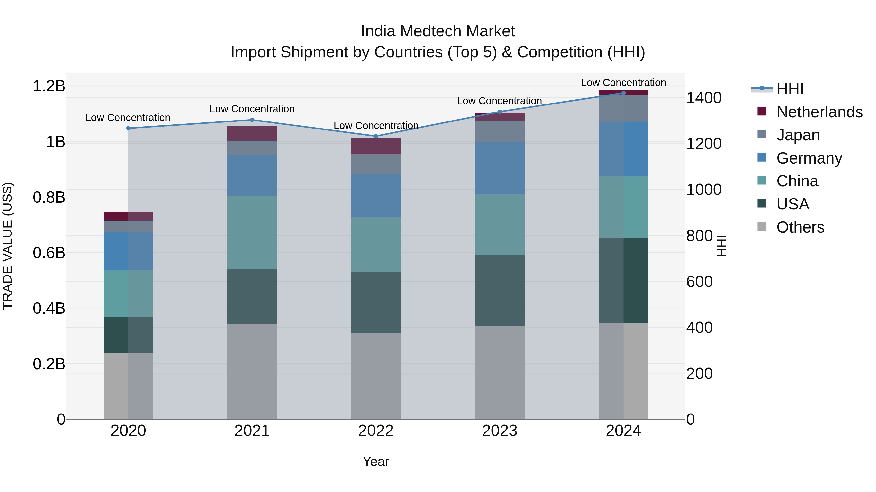 India Medtech Market Top 5 Importing Countries and Market Competition (HHI) Analysis