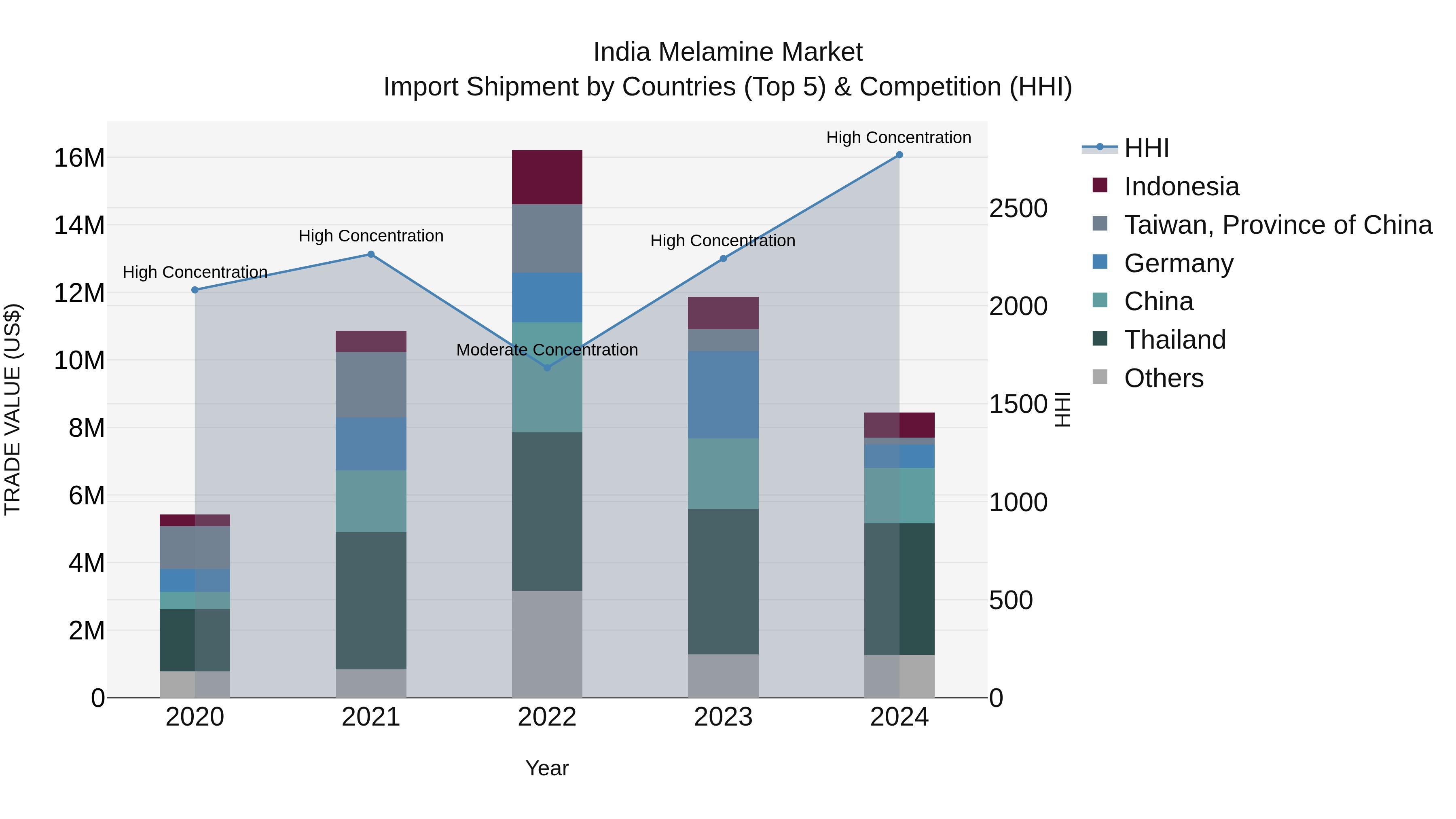 India Melamine Market Top 5 Importing Countries and Market Competition (HHI) Analysis