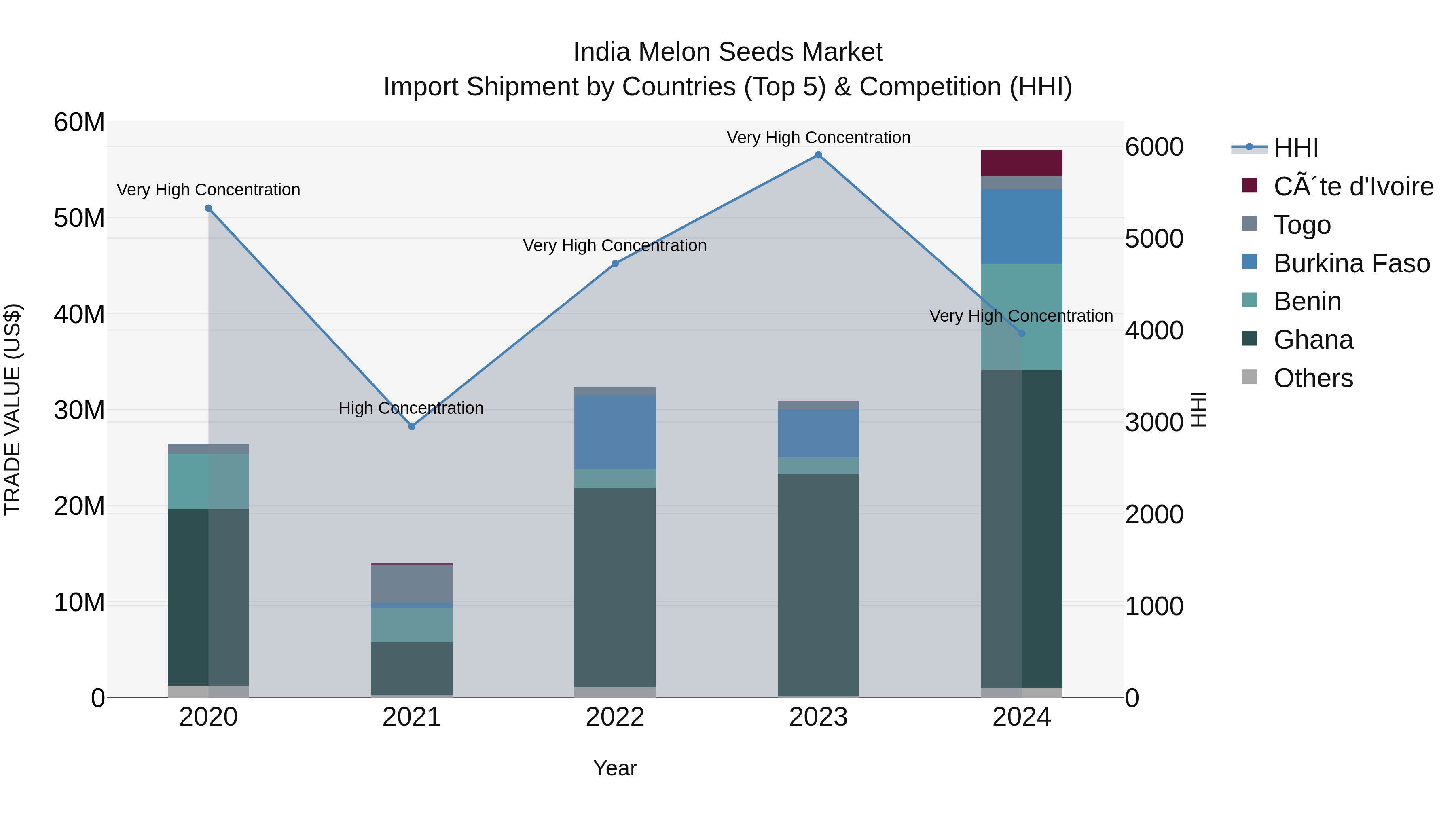 India Melon Seeds Market Top 5 Importing Countries and Market Competition (HHI) Analysis