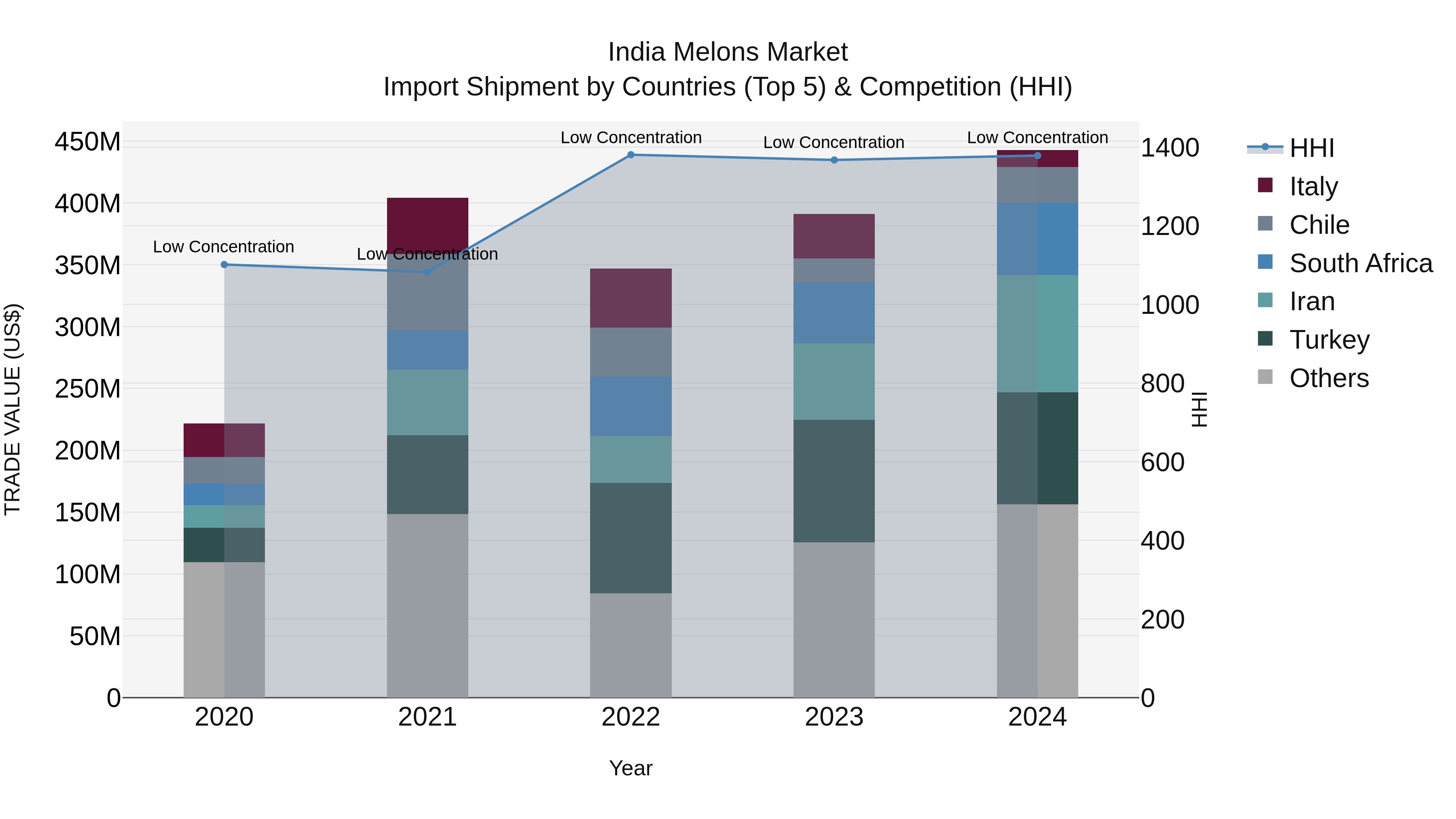 India Melons Market Top 5 Importing Countries and Market Competition (HHI) Analysis