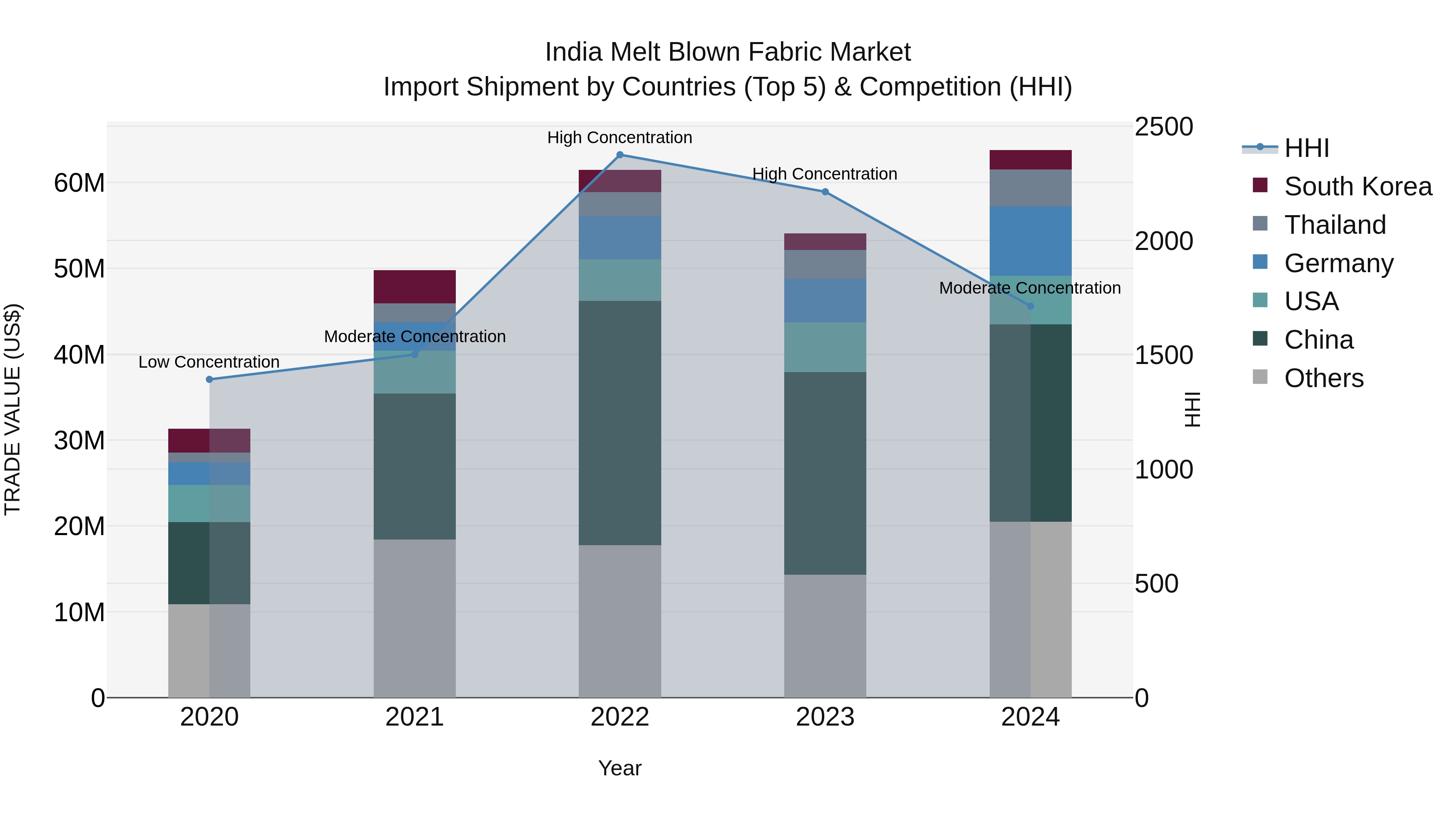 India Melt Blown Fabric Market Top 5 Importing Countries and Market Competition (HHI) Analysis