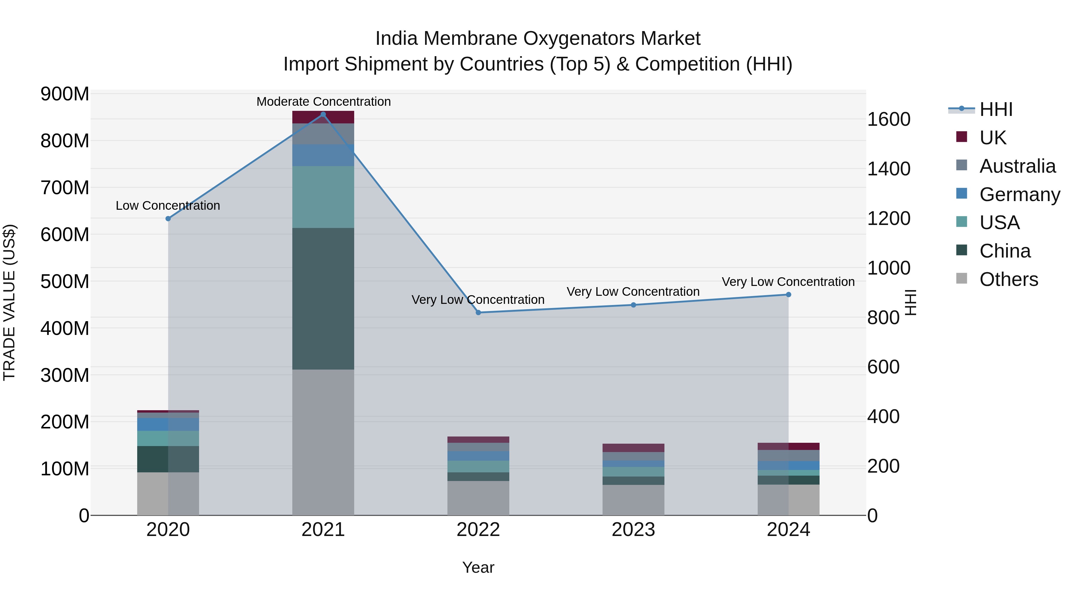 India Membrane Oxygenators Market Top 5 Importing Countries and Market Competition (HHI) Analysis