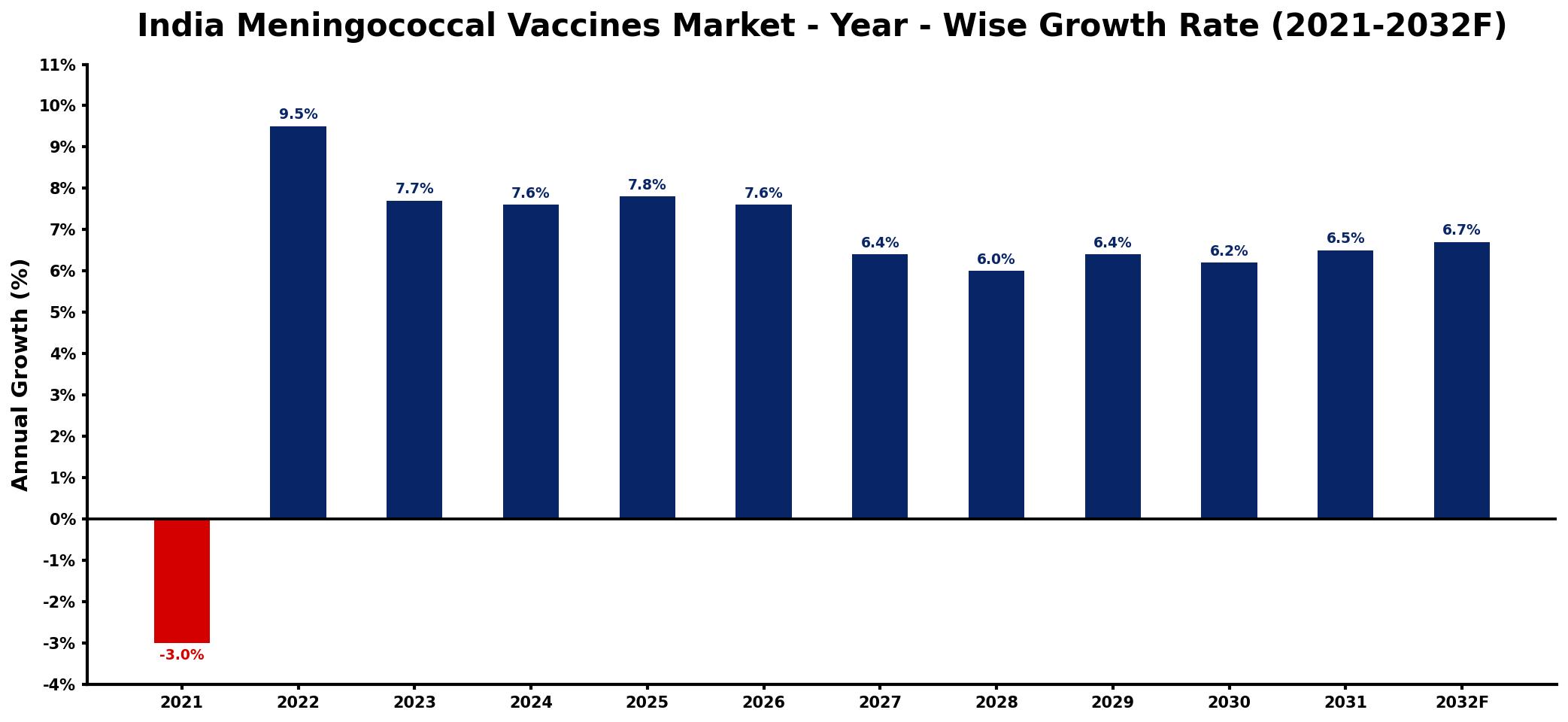 India Meningococcal Vaccines Market Year-wise Growth Rate and Key Drivers
