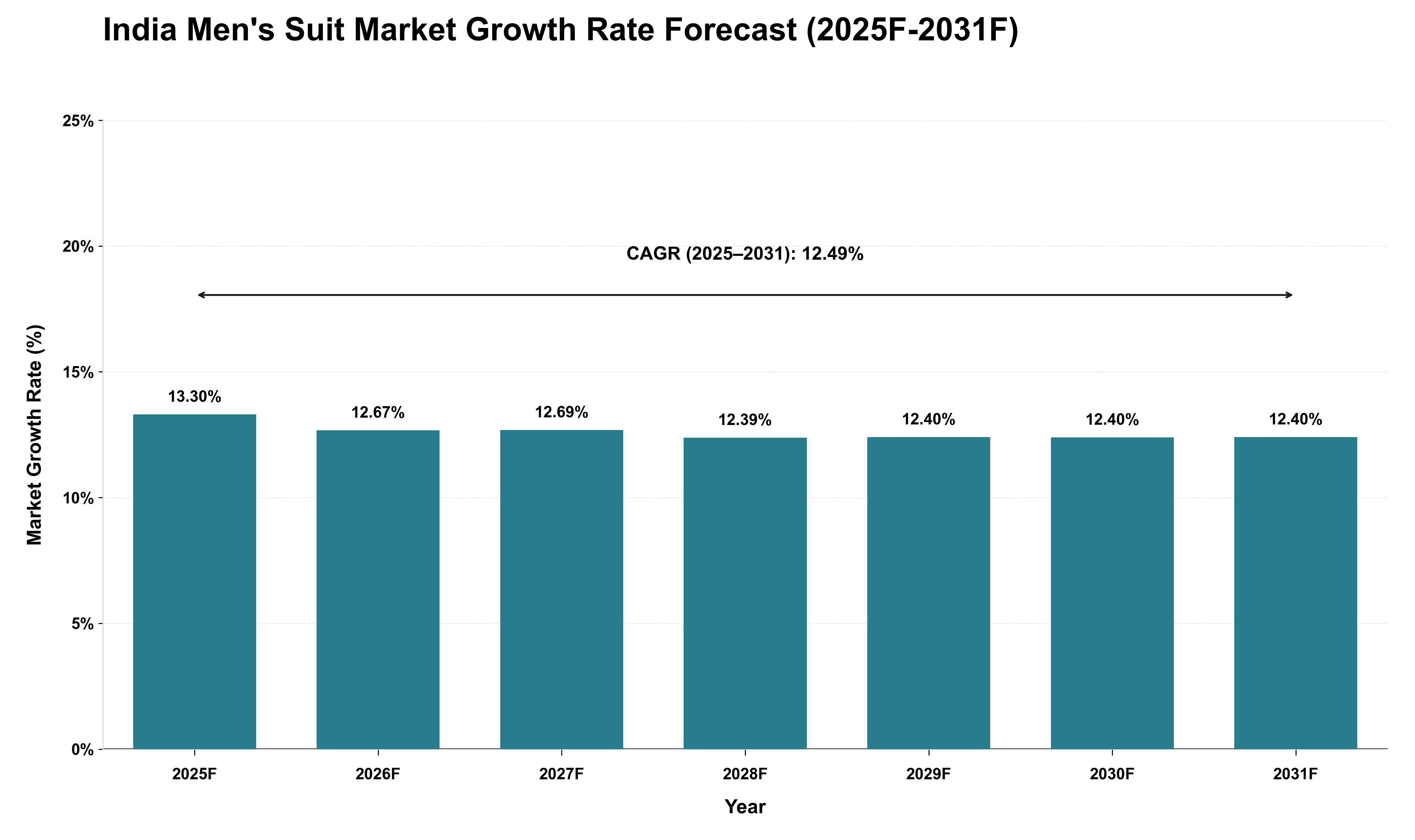 India Men's Suit Market Growth Rate Analysis (2025 - 2031)