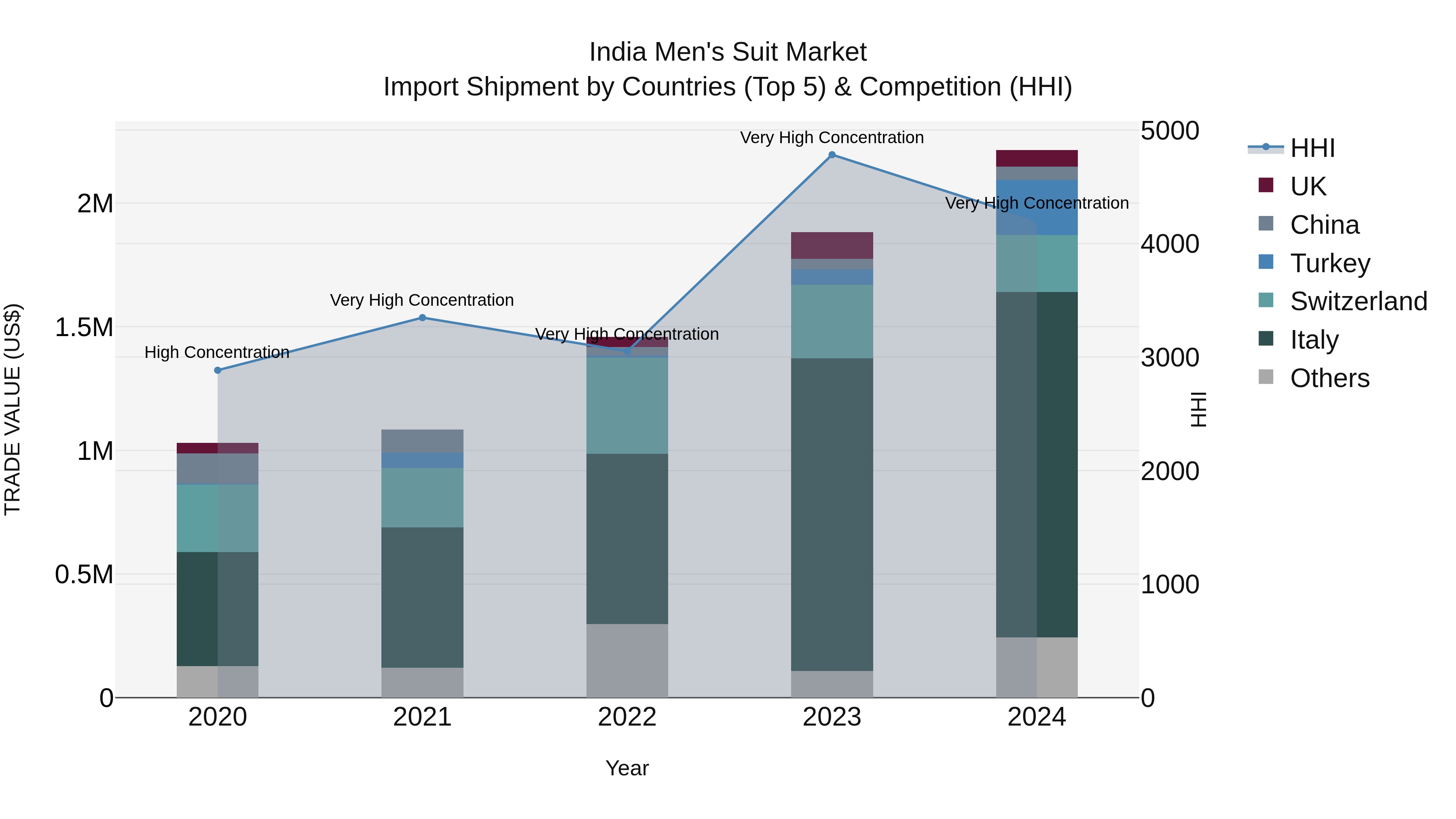 India Men`s Suit Market Top 5 Importing Countries and Market Competition (HHI) Analysis