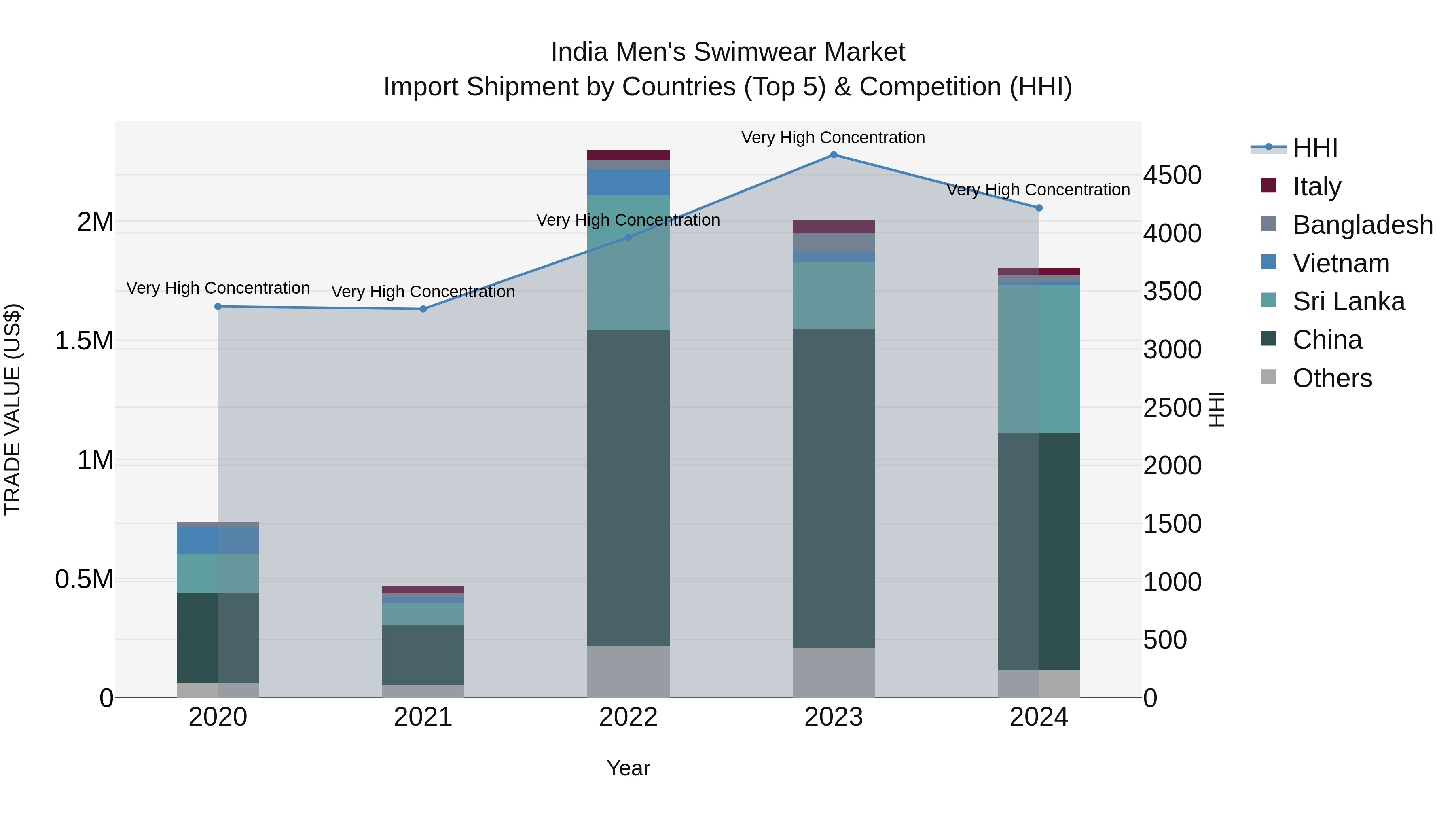 India Men`s Swimwear Market Top 5 Importing Countries and Market Competition (HHI) Analysis