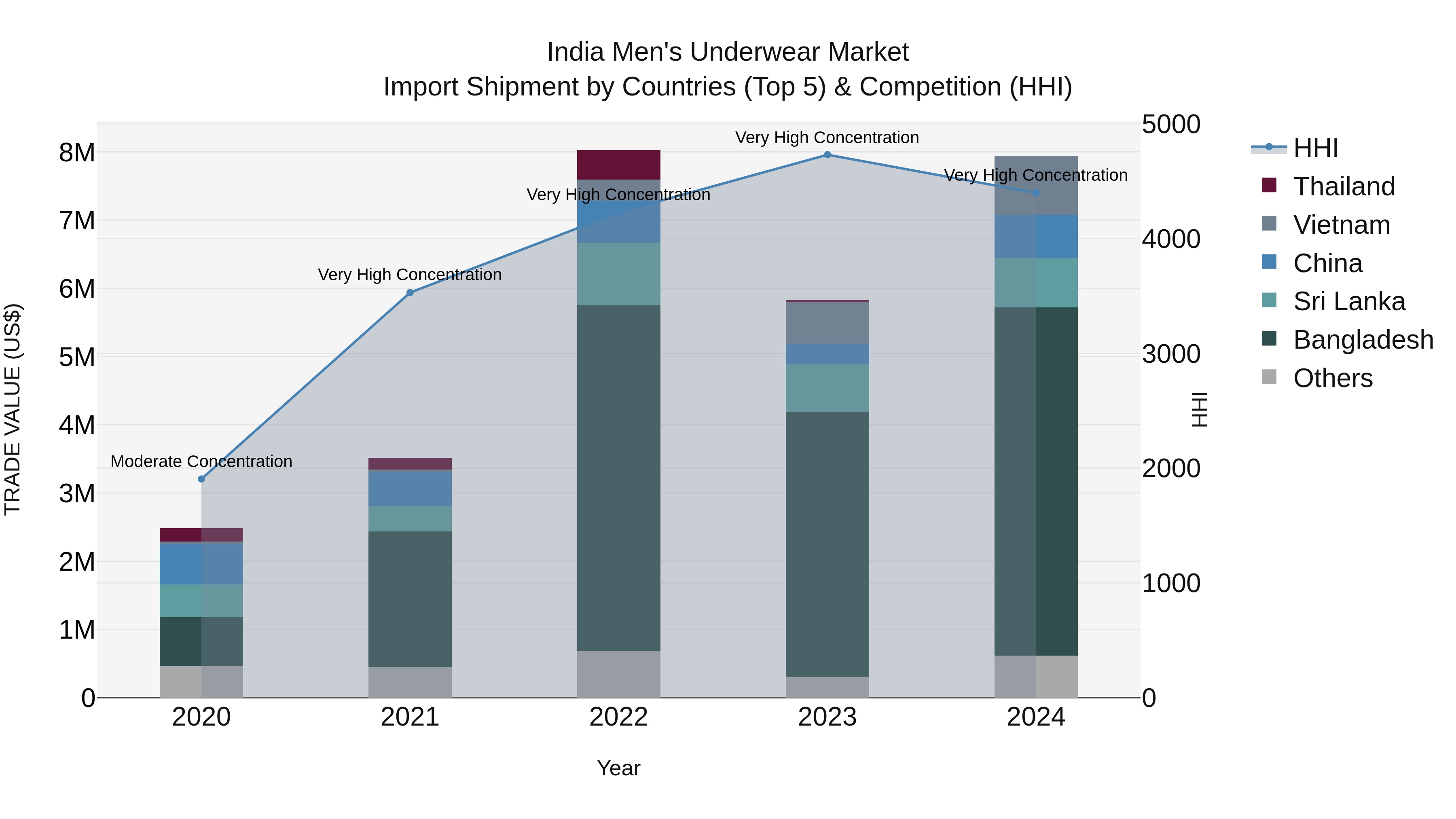 India Men`s Underwear Market Top 5 Importing Countries and Market Competition (HHI) Analysis