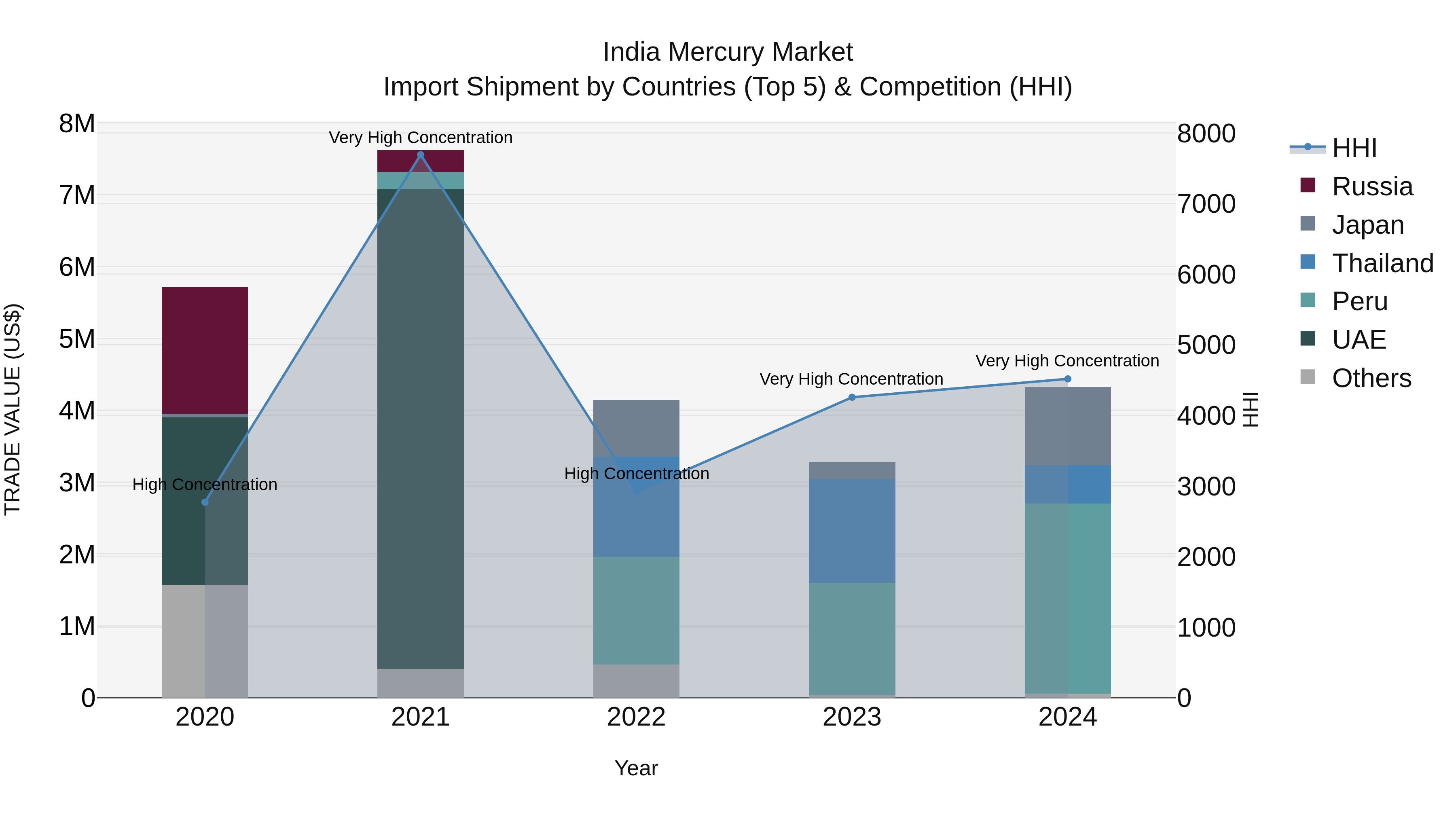 India Mercury Market Top 5 Importing Countries and Market Competition (HHI) Analysis
