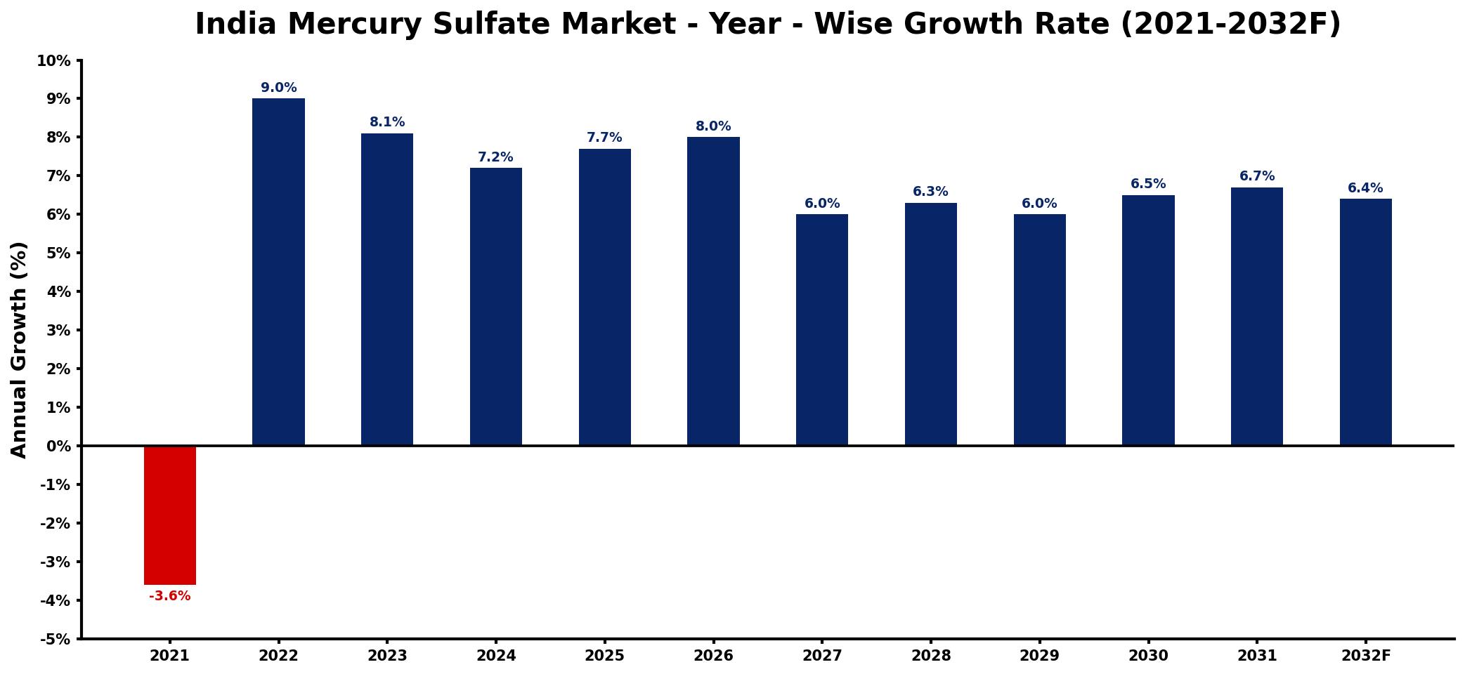 India Mercury Sulfate Market Year-wise Growth Rate and Key Drivers