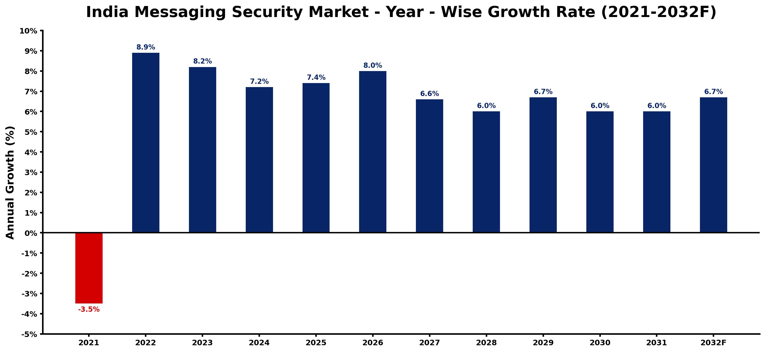 India Messaging Security Market Year-wise Growth Rate and Key Drivers