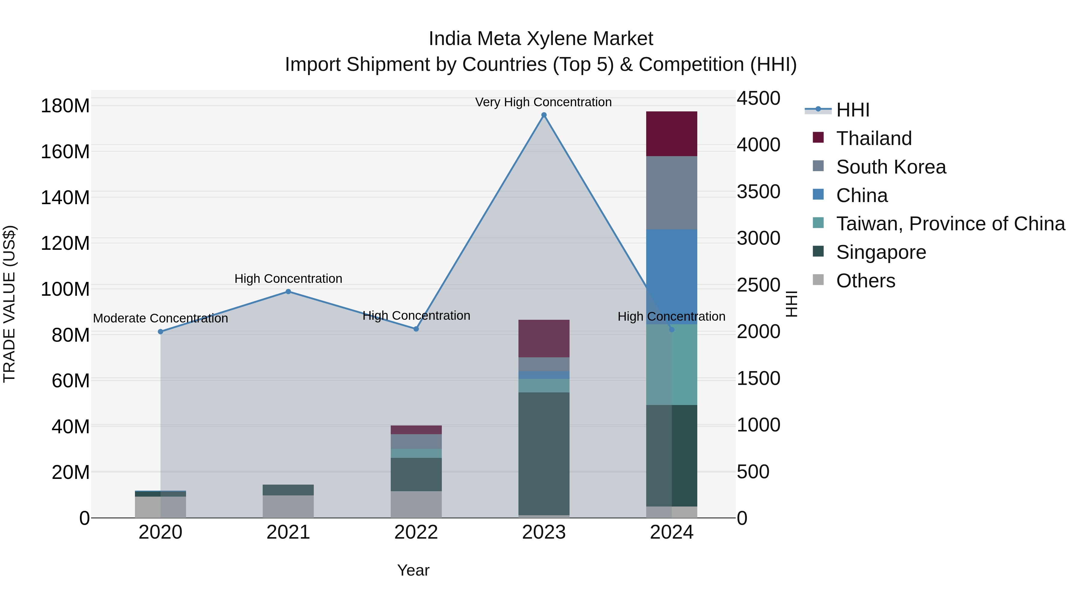 India Meta Xylene Market Top 5 Importing Countries and Market Competition (HHI) Analysis