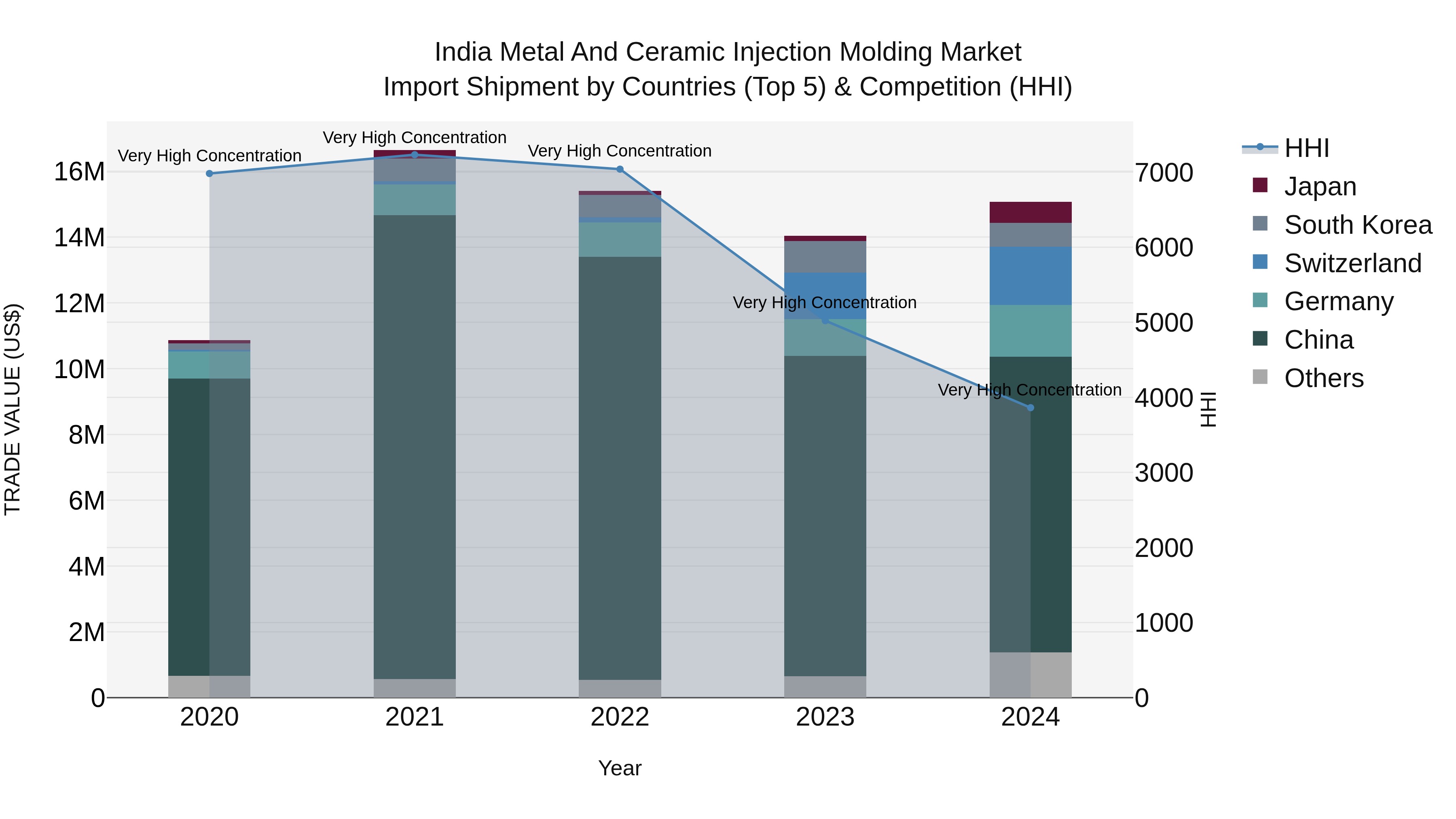 India Metal and Ceramic Injection Molding Market Top 5 Importing Countries and Market Competition (HHI) Analysis