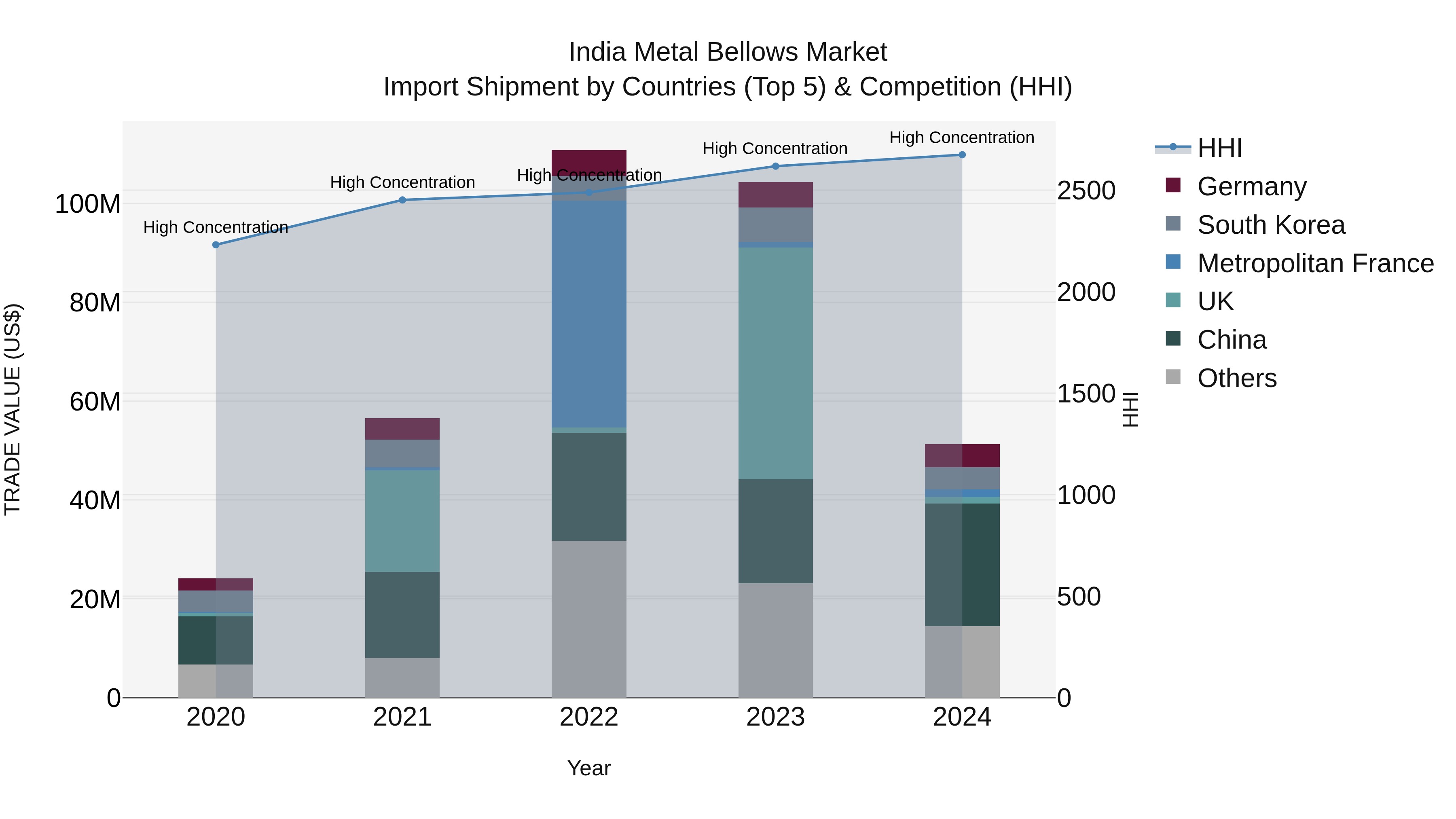 India Metal Bellows Market Top 5 Importing Countries and Market Competition (HHI) Analysis