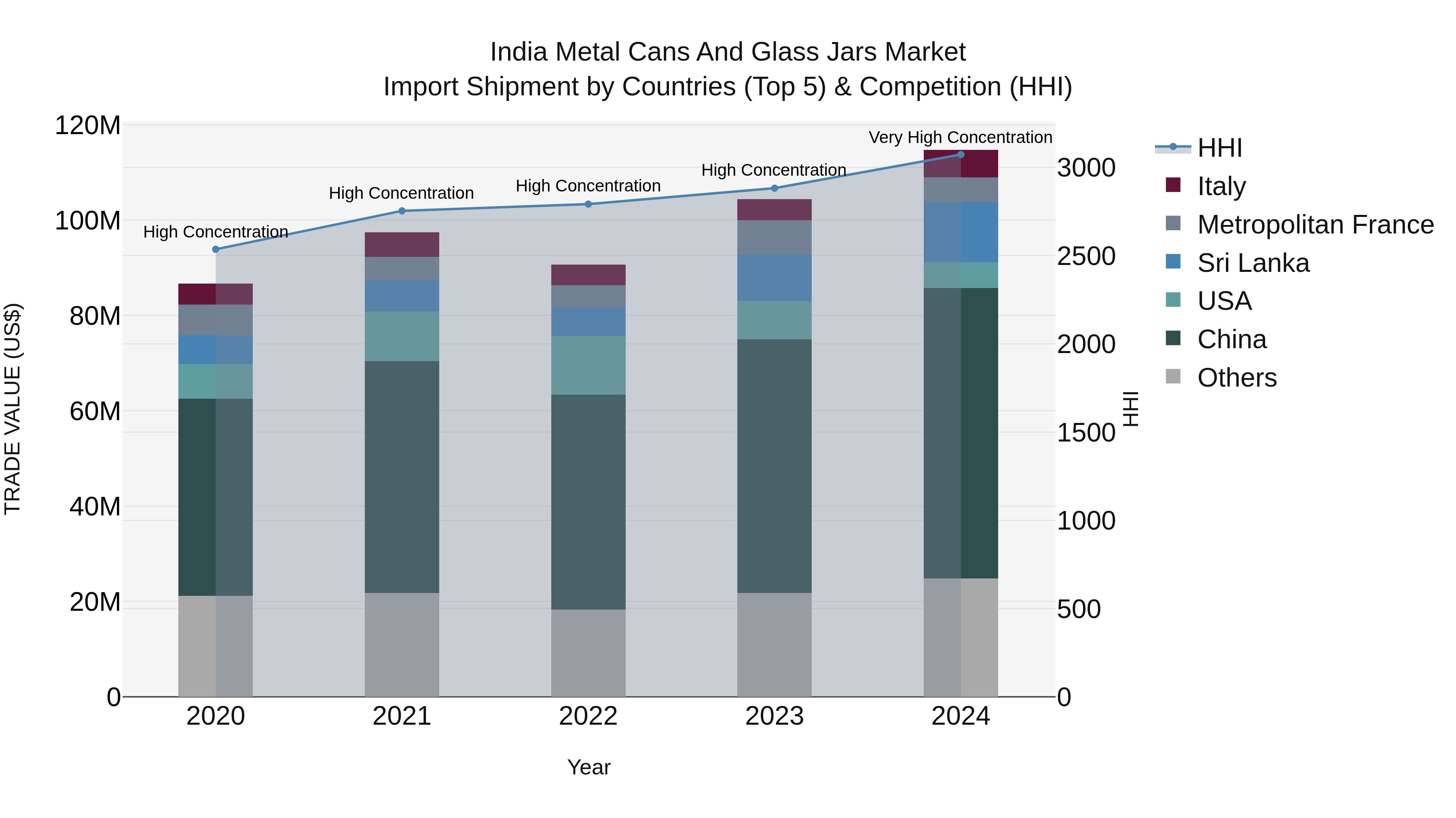 India Metal Cans and Glass Jars Market Top 5 Importing Countries and Market Competition (HHI) Analysis