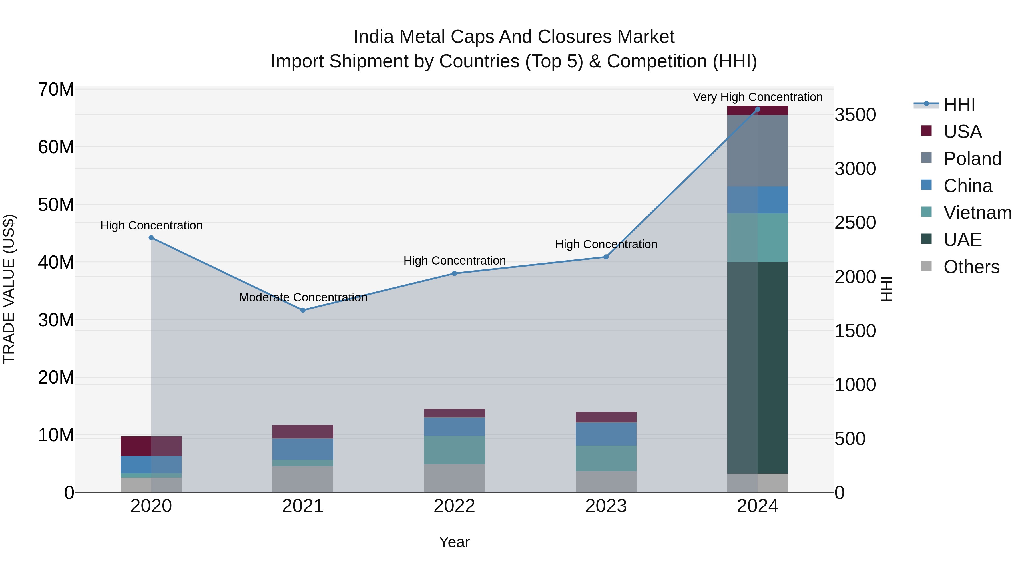 India Metal Caps and Closures Market Top 5 Importing Countries and Market Competition (HHI) Analysis