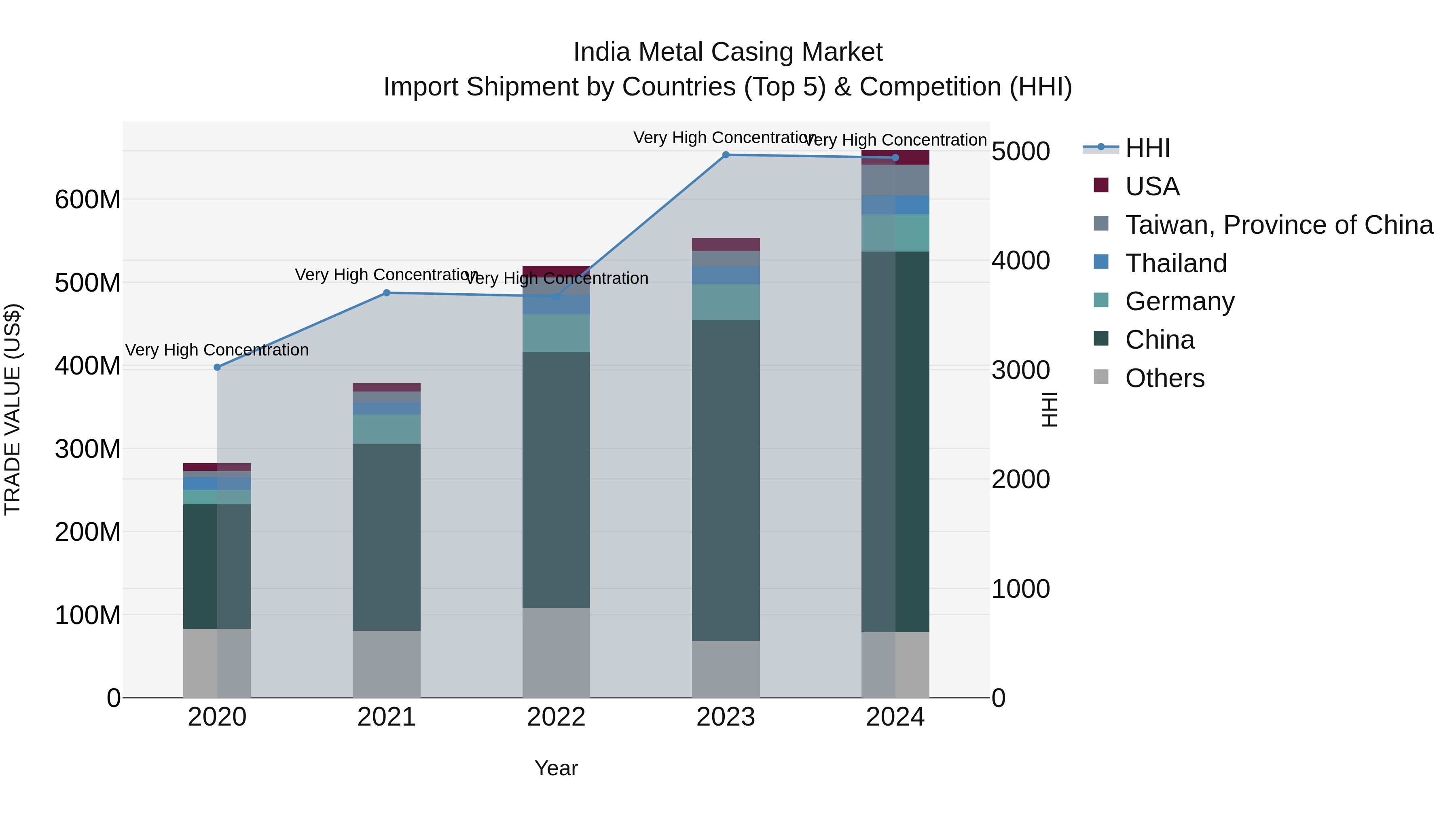 India Metal Casing Market Top 5 Importing Countries and Market Competition (HHI) Analysis