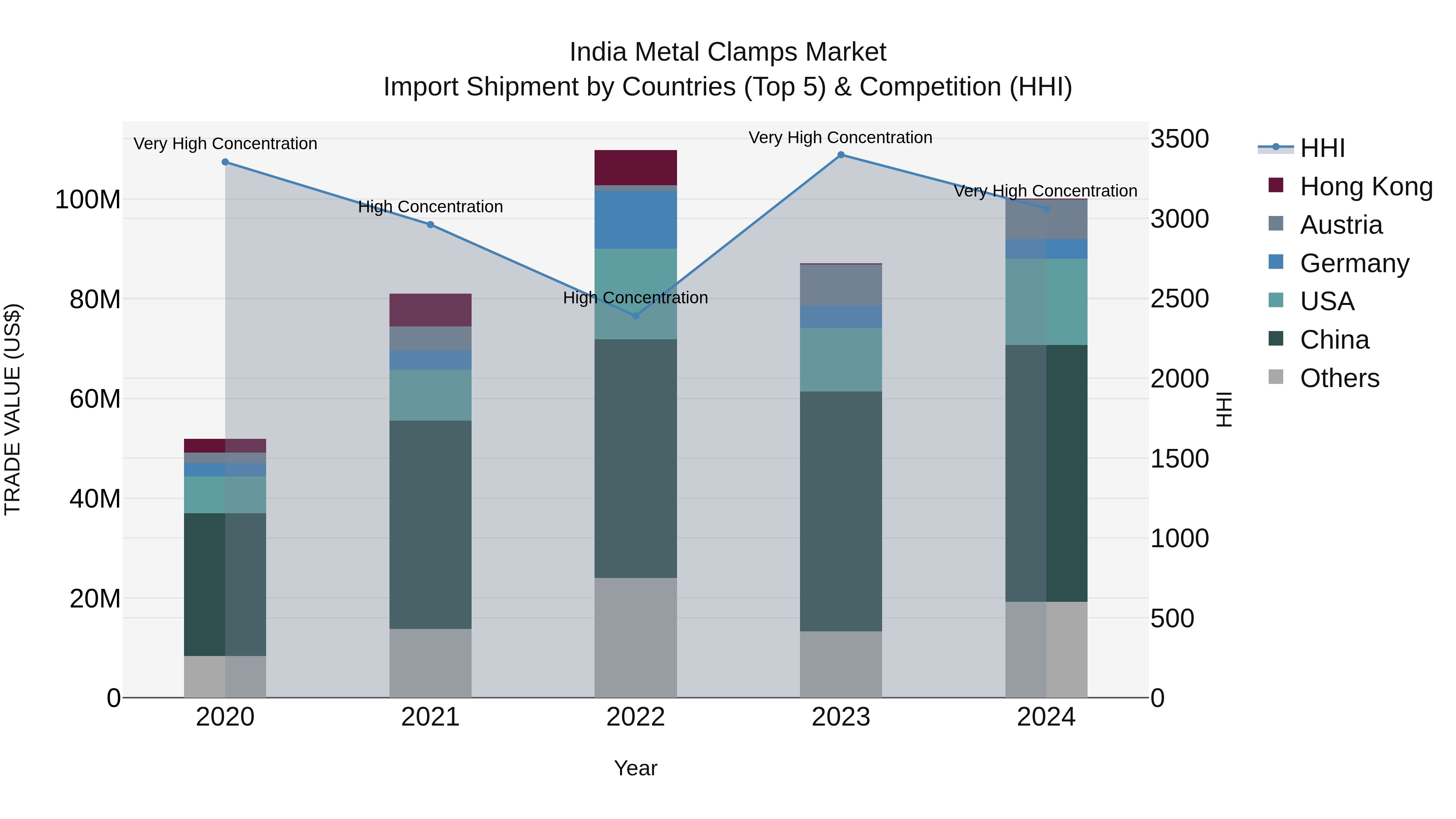 India Metal Clamps Market Top 5 Importing Countries and Market Competition (HHI) Analysis