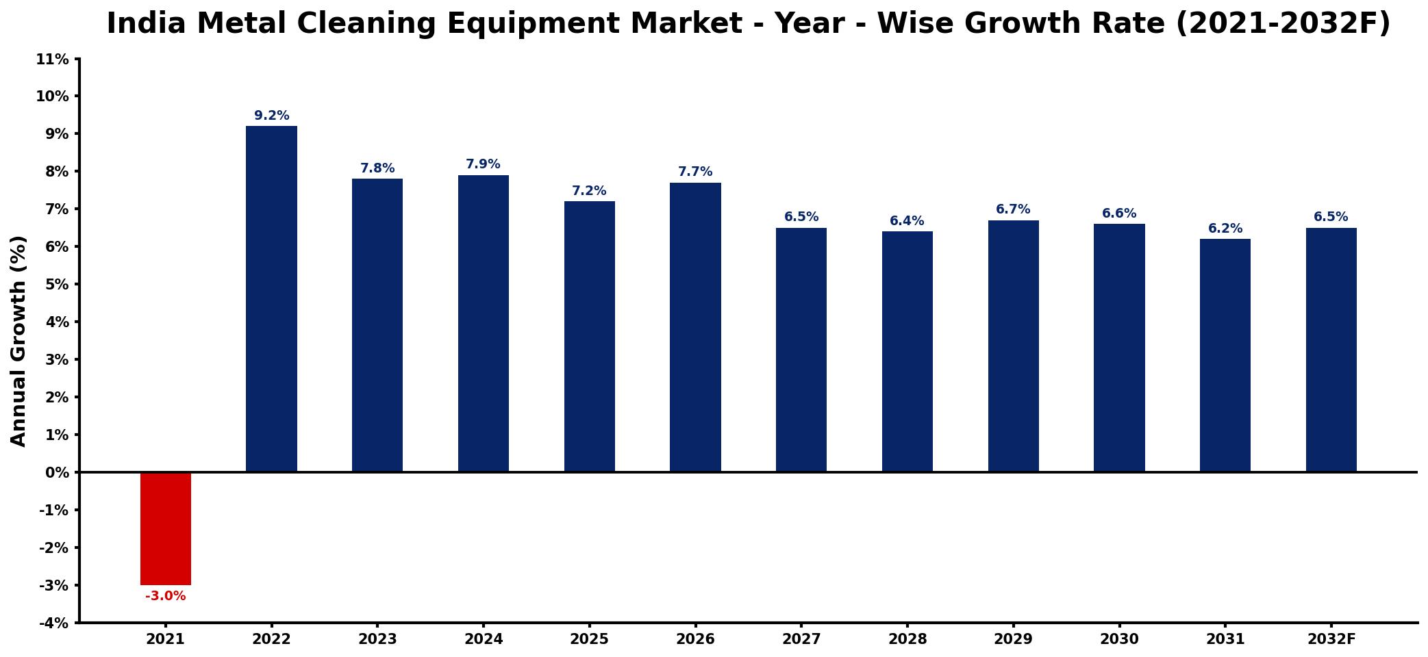 India Metal Cleaning Equipment Market Year-wise Growth Rate and Key Drivers