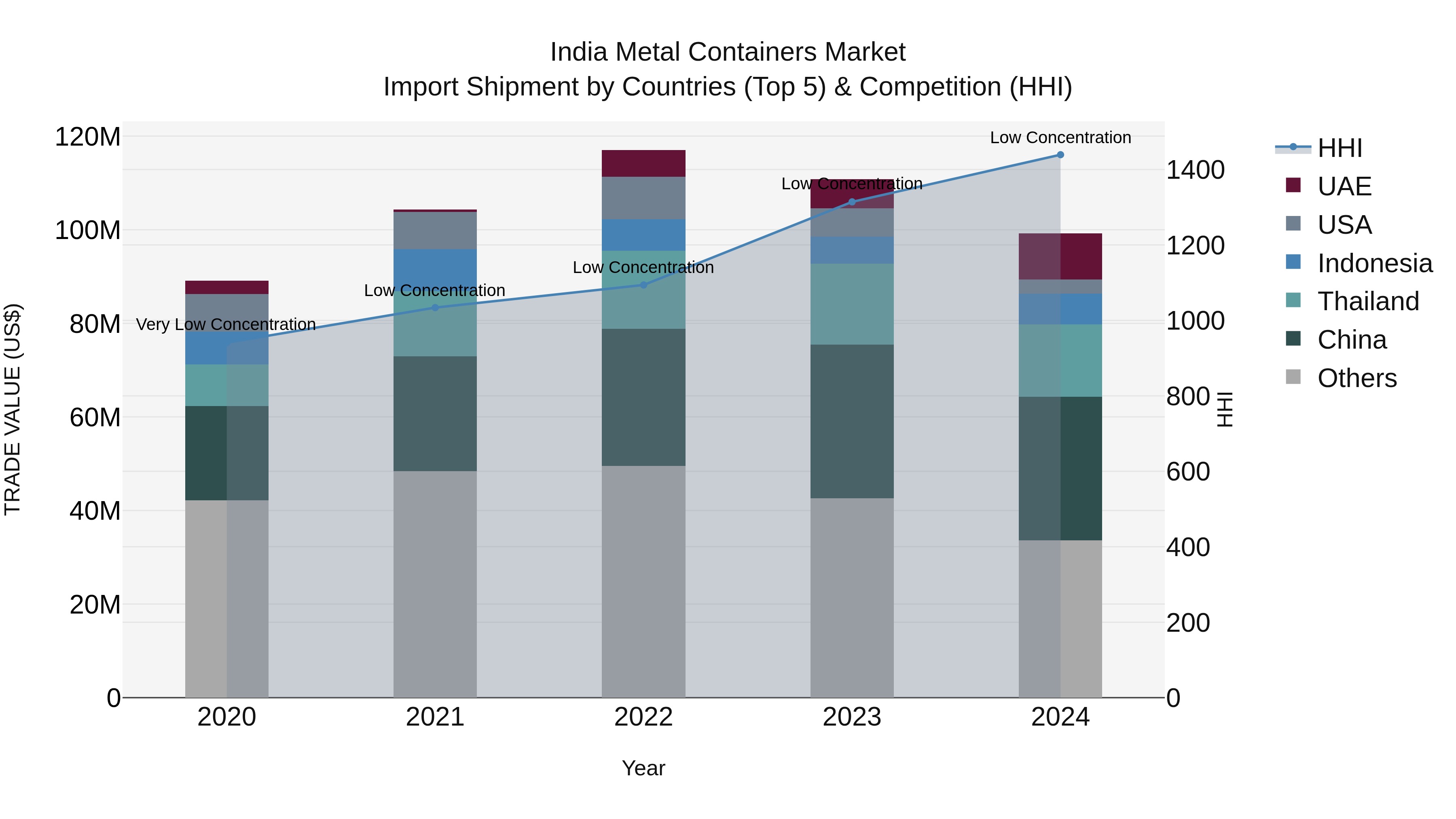 India Metal Containers Market Top 5 Importing Countries and Market Competition (HHI) Analysis