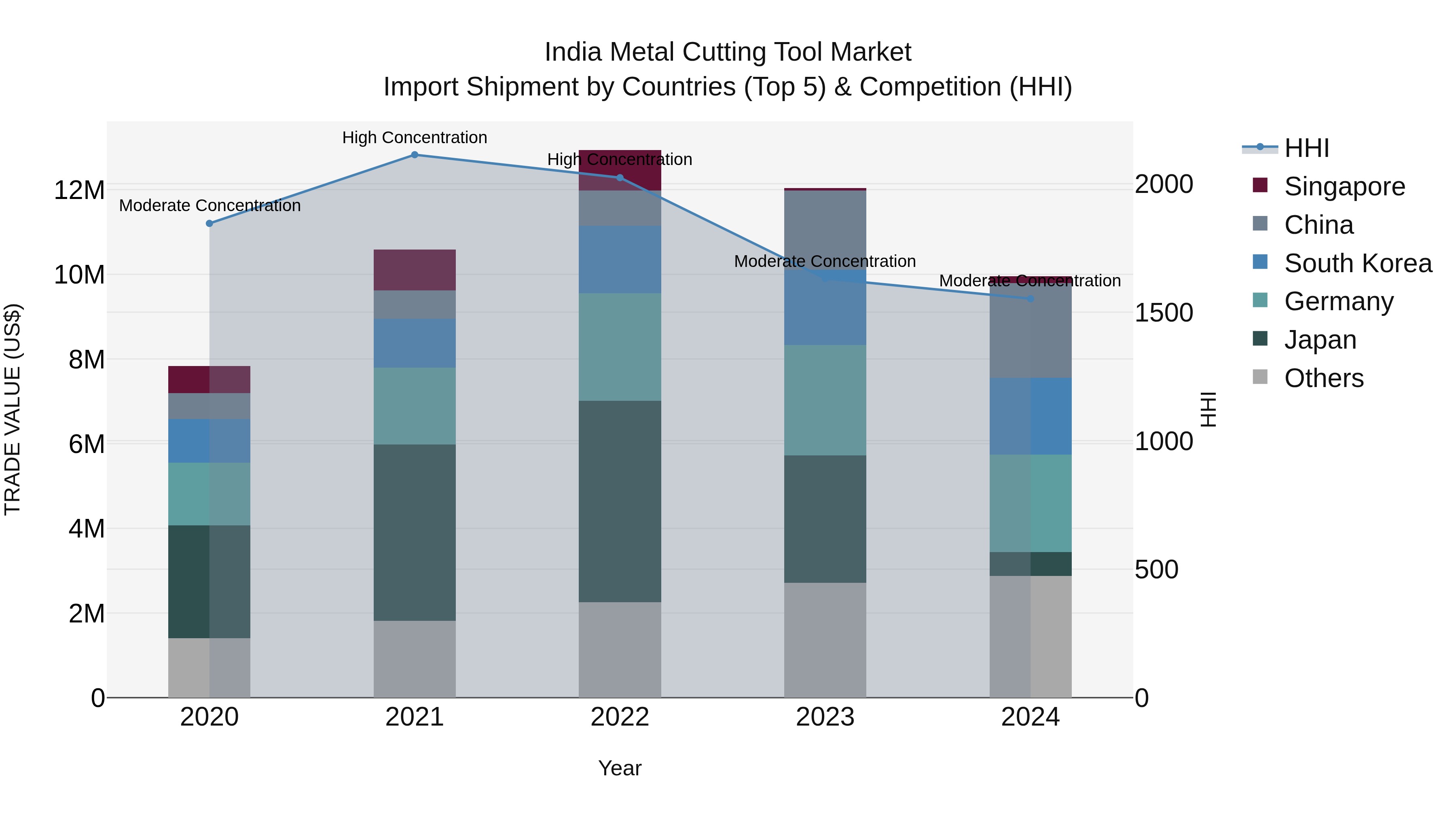 India Metal Cutting Tool Market Top 5 Importing Countries and Market Competition (HHI) Analysis