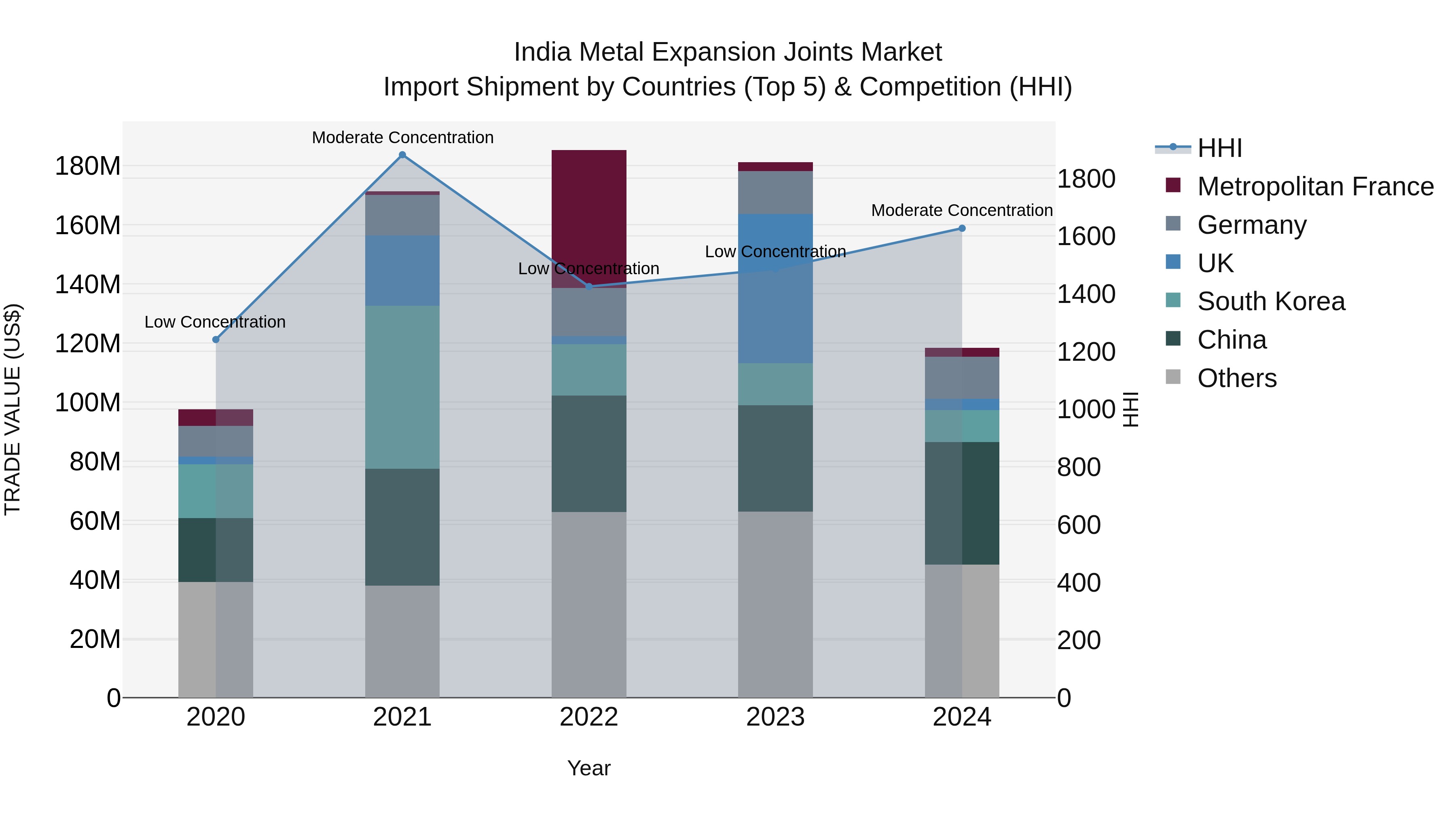 India Metal Expansion Joints Market Top 5 Importing Countries and Market Competition (HHI) Analysis
