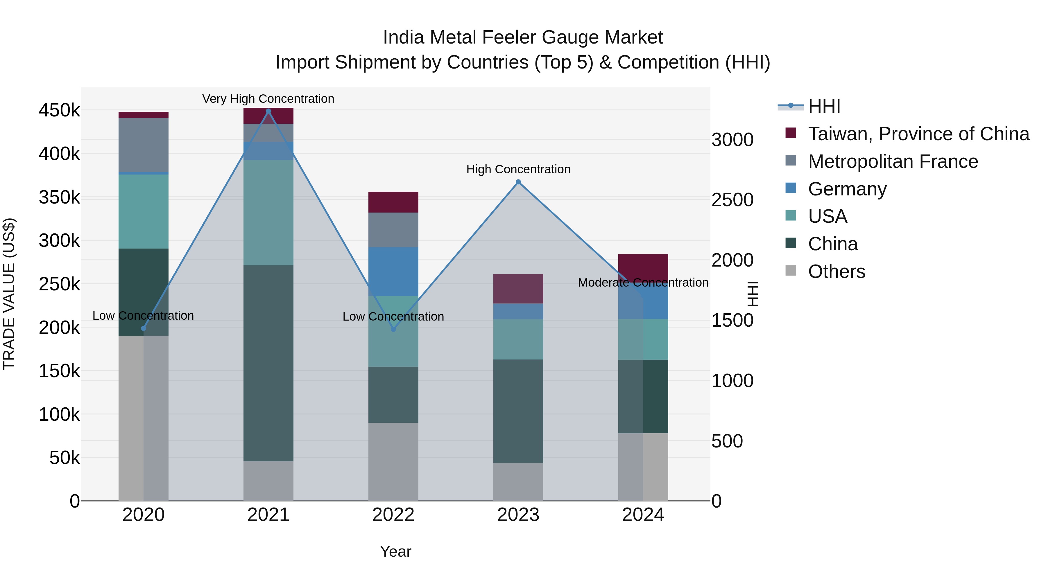 India Metal Feeler Gauge Market Top 5 Importing Countries and Market Competition (HHI) Analysis