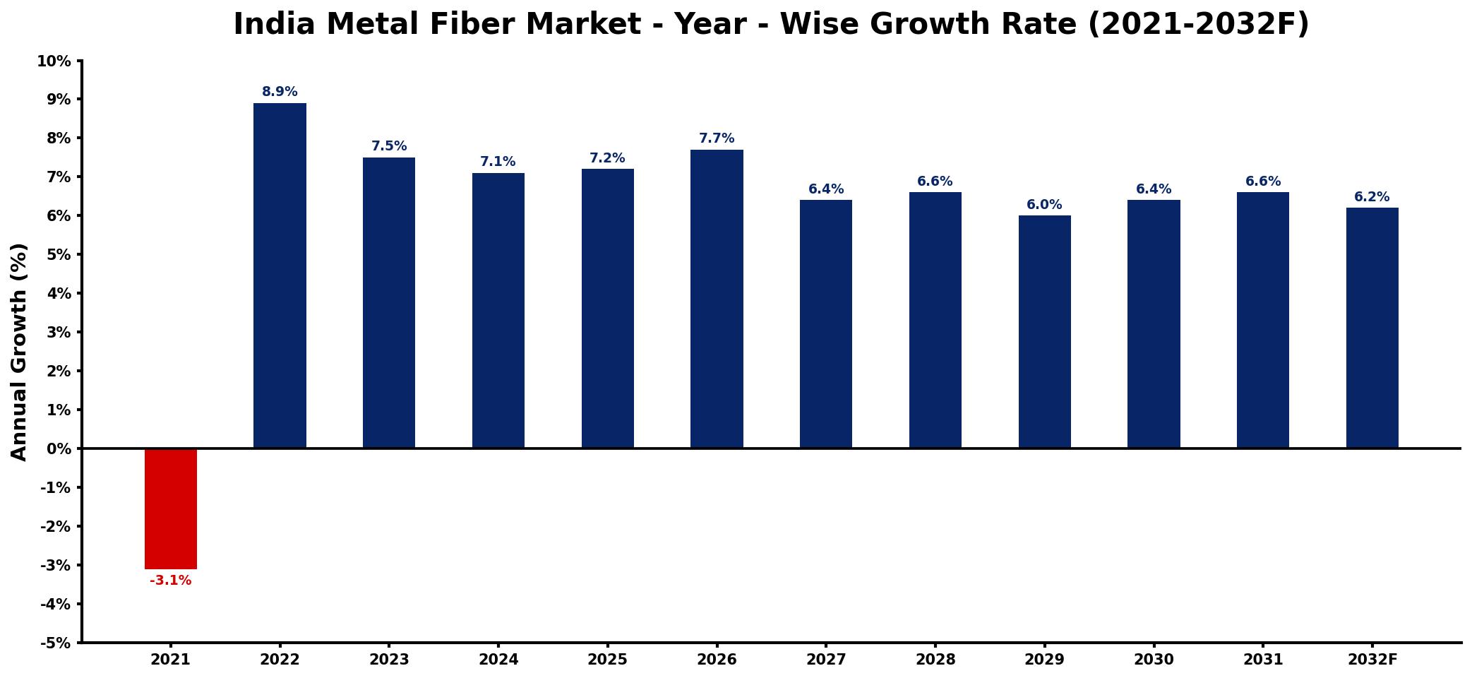 India Metal Fiber Market Year-wise Growth Rate and Key Drivers