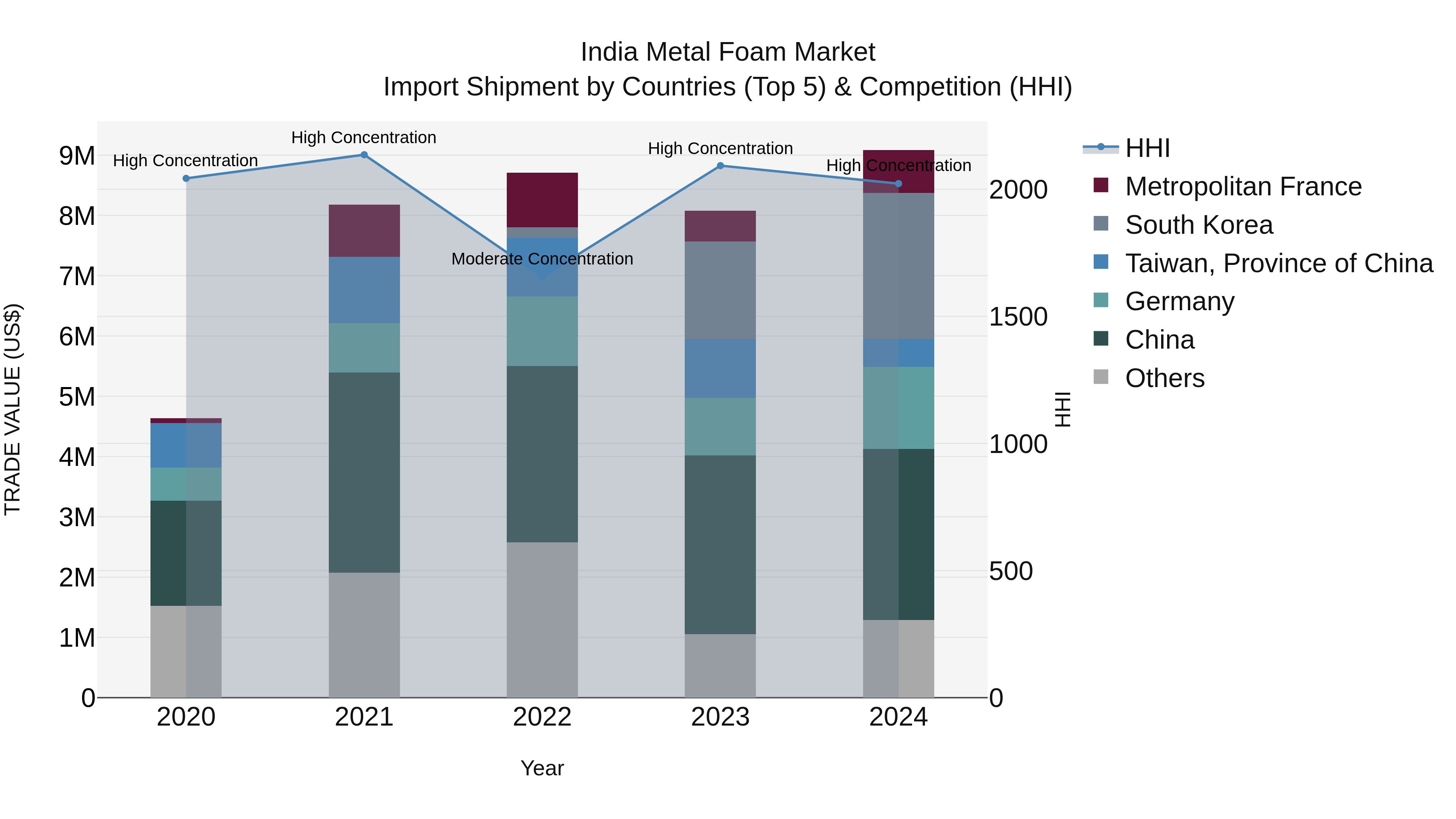 India Metal Foam Market Top 5 Importing Countries and Market Competition (HHI) Analysis