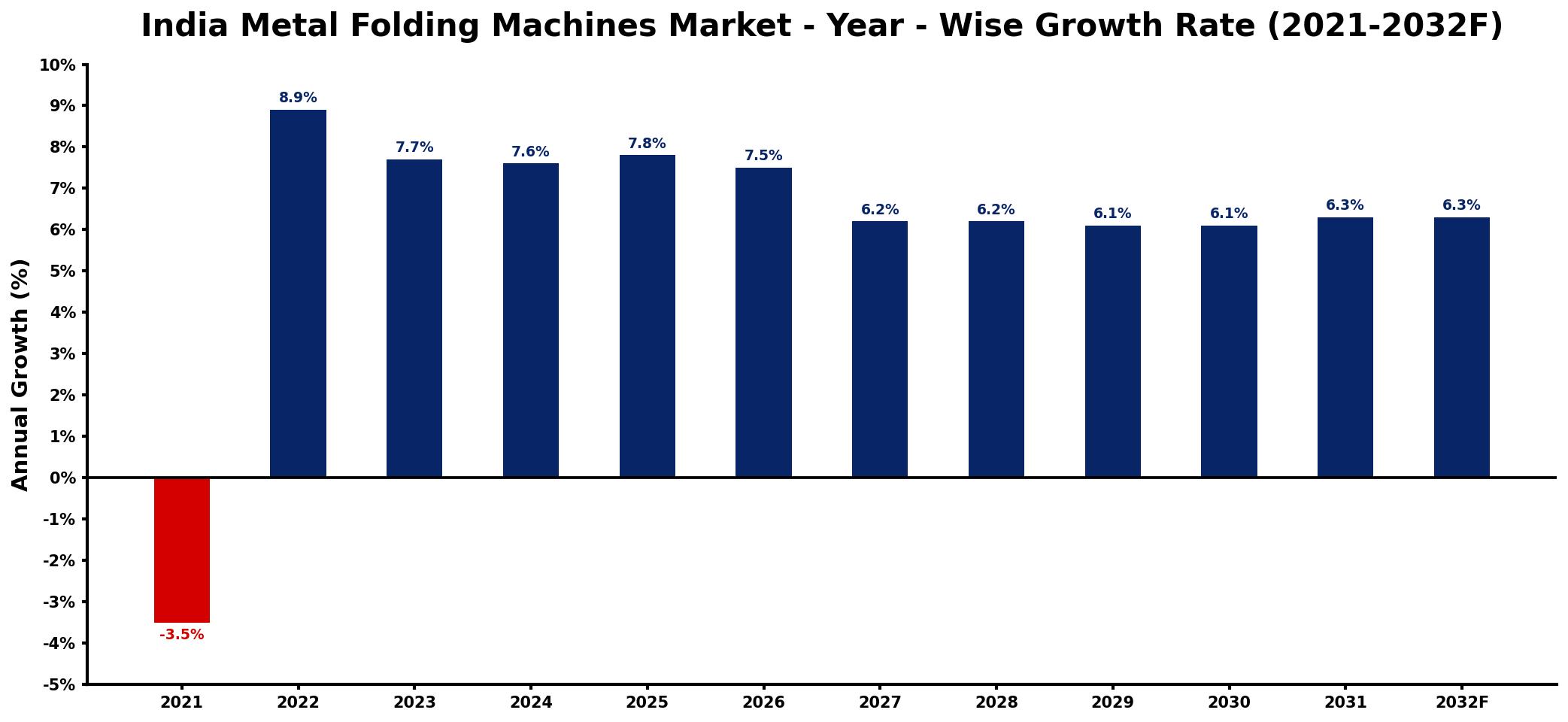 India Metal Folding Machines Market Year-wise Growth Rate and Key Drivers