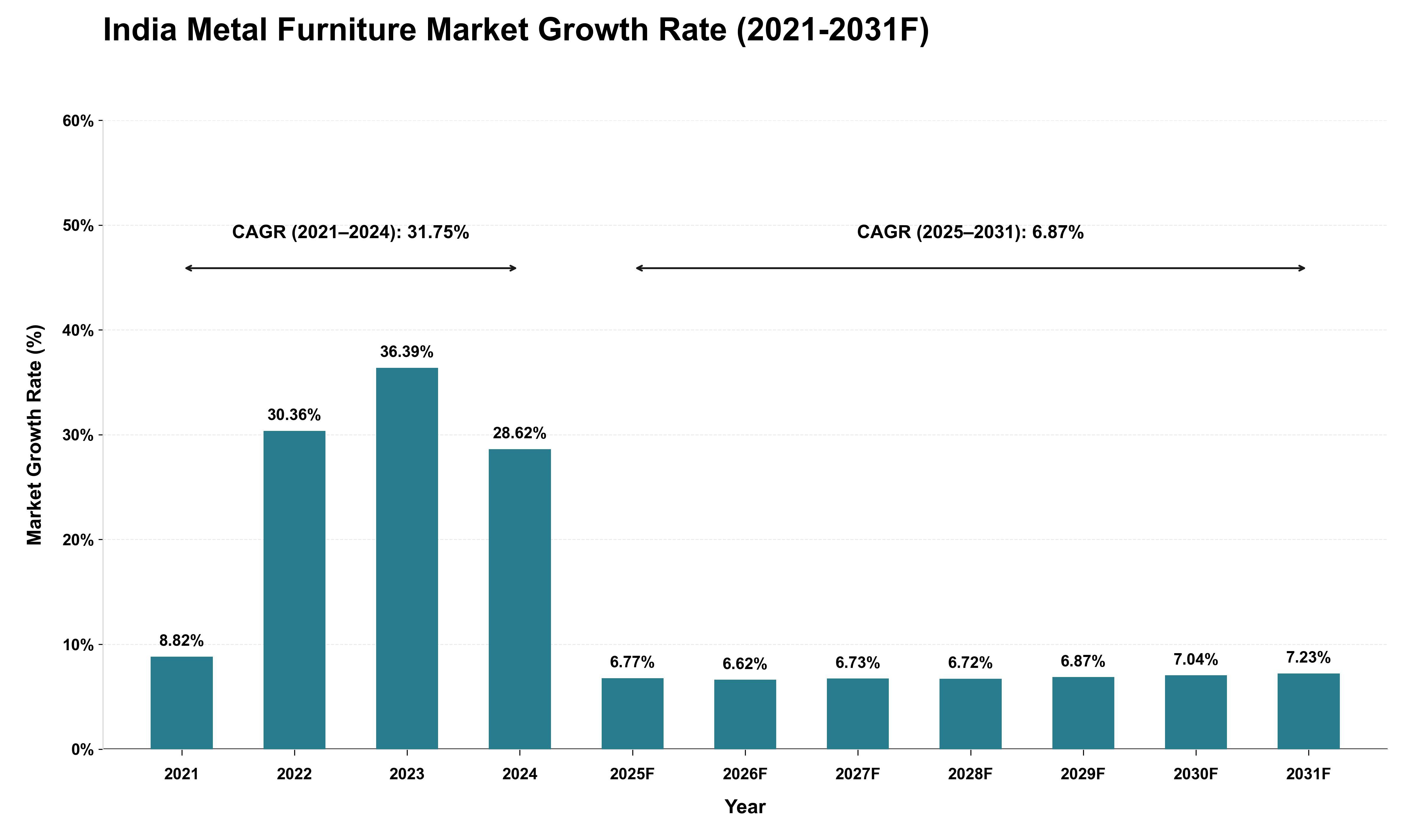 India Metal Furniture Market Growth Rate Analysis (2021 - 2031)