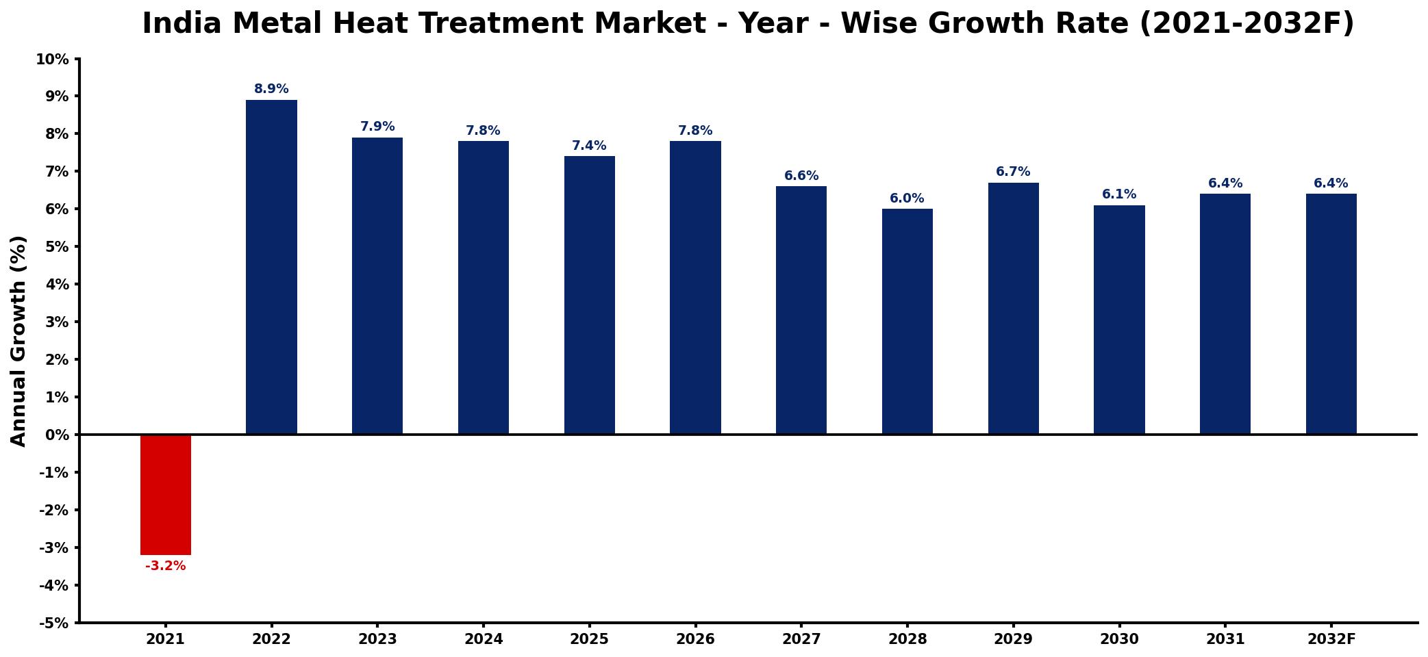 India Metal Heat Treatment Market Year-wise Growth Rate and Key Drivers