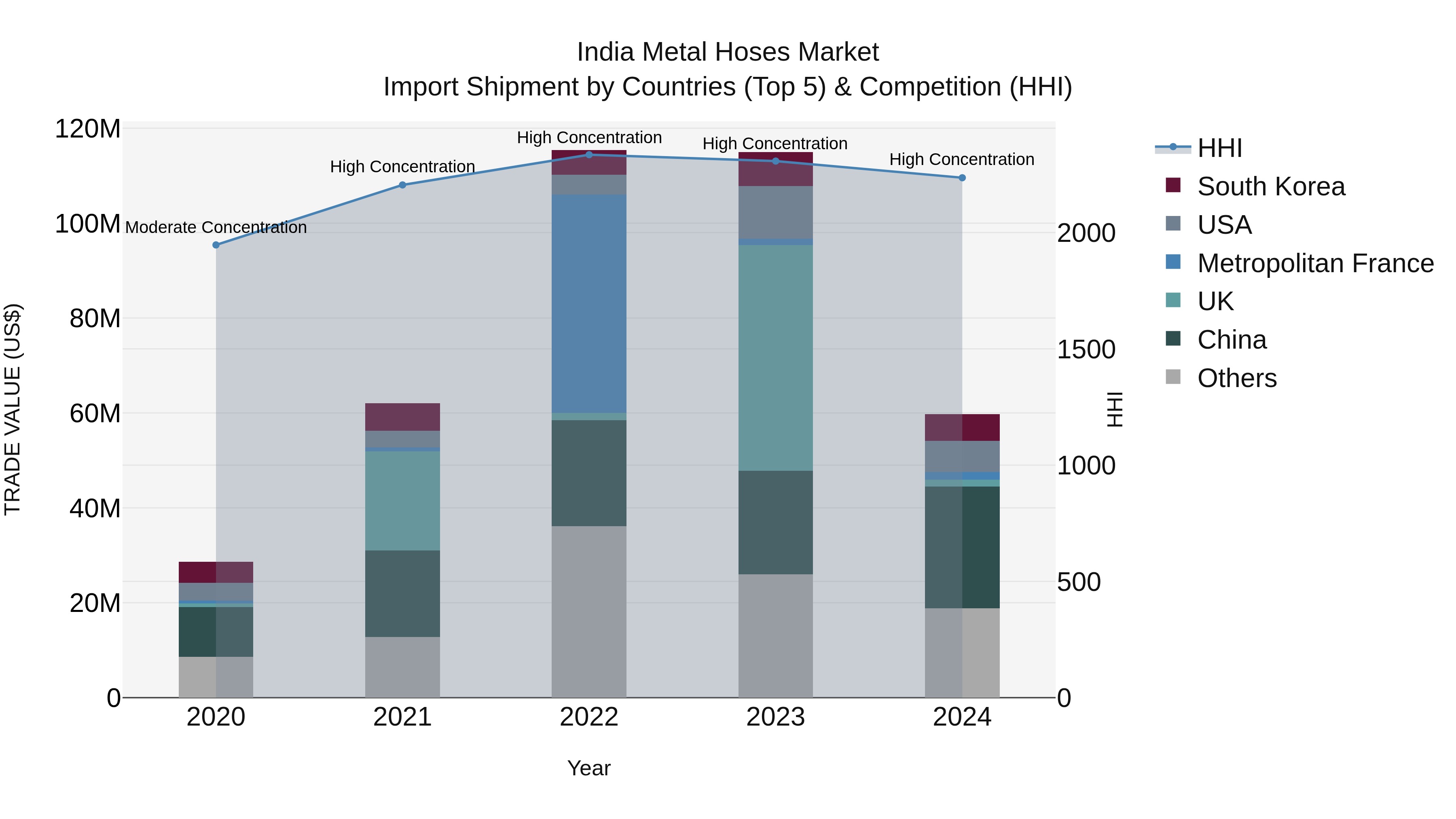 India Metal Hoses Market Top 5 Importing Countries and Market Competition (HHI) Analysis
