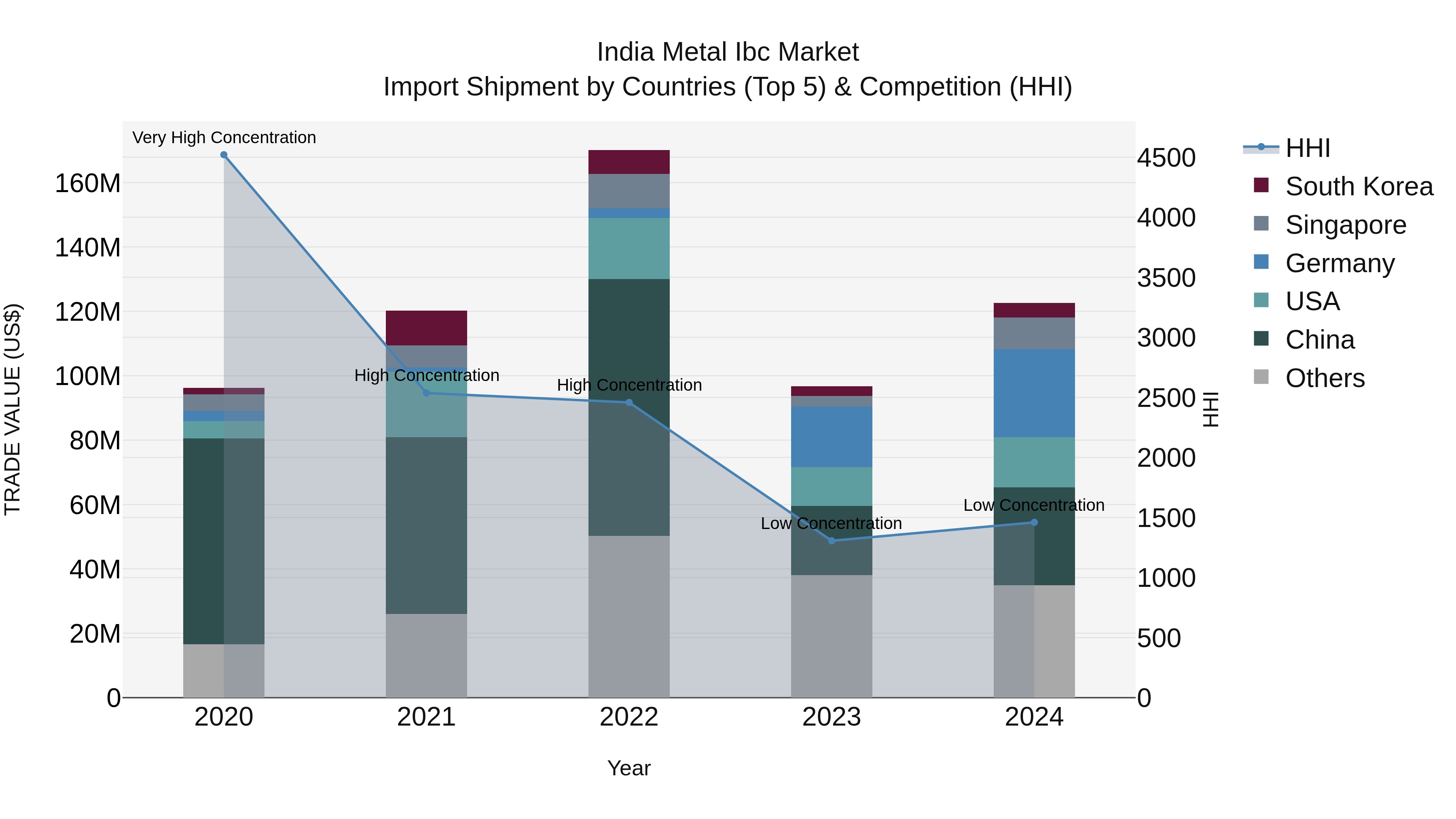 India Metal Ibc Market Top 5 Importing Countries and Market Competition (HHI) Analysis