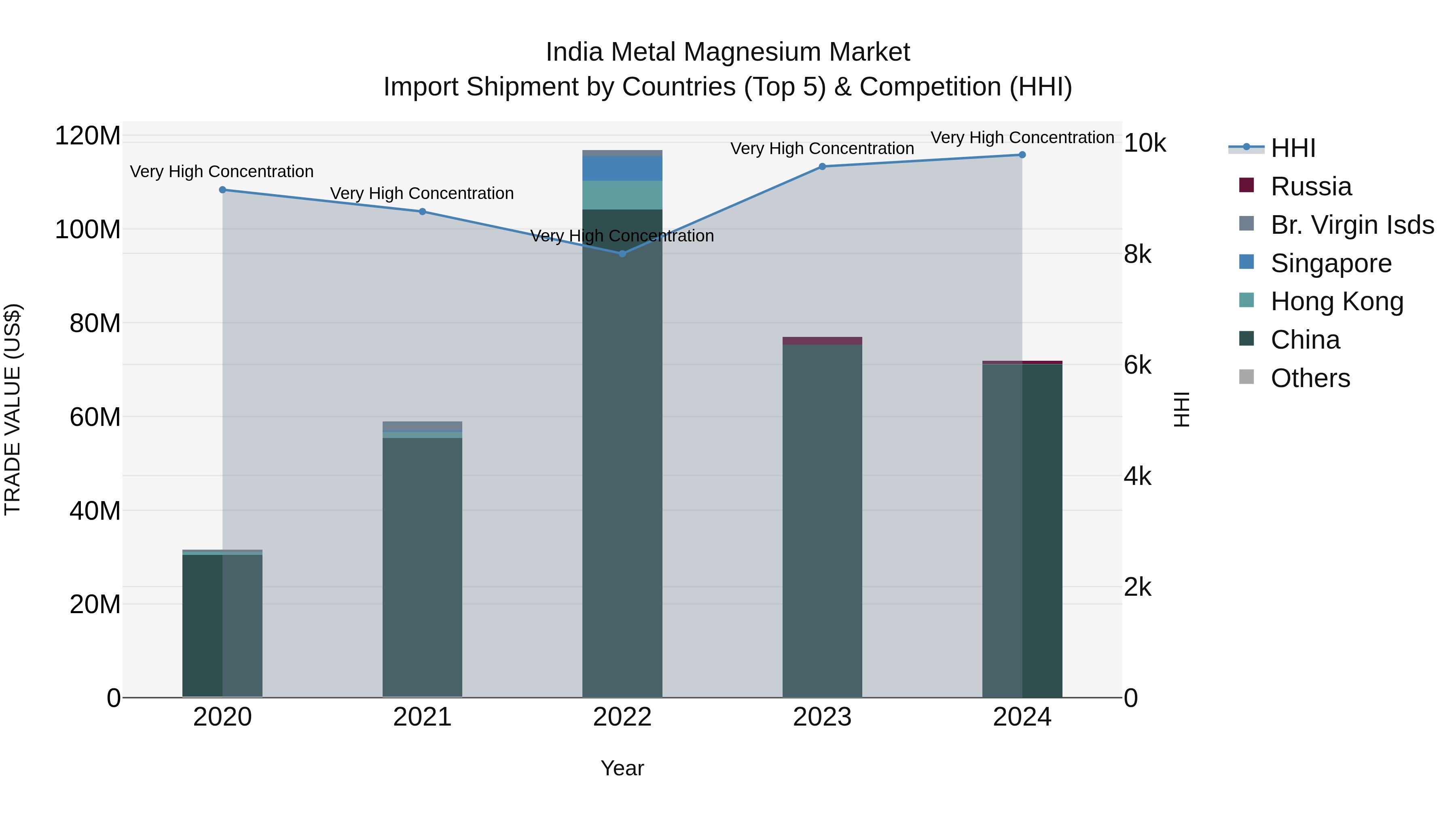 India Metal Magnesium Market Top 5 Importing Countries and Market Competition (HHI) Analysis