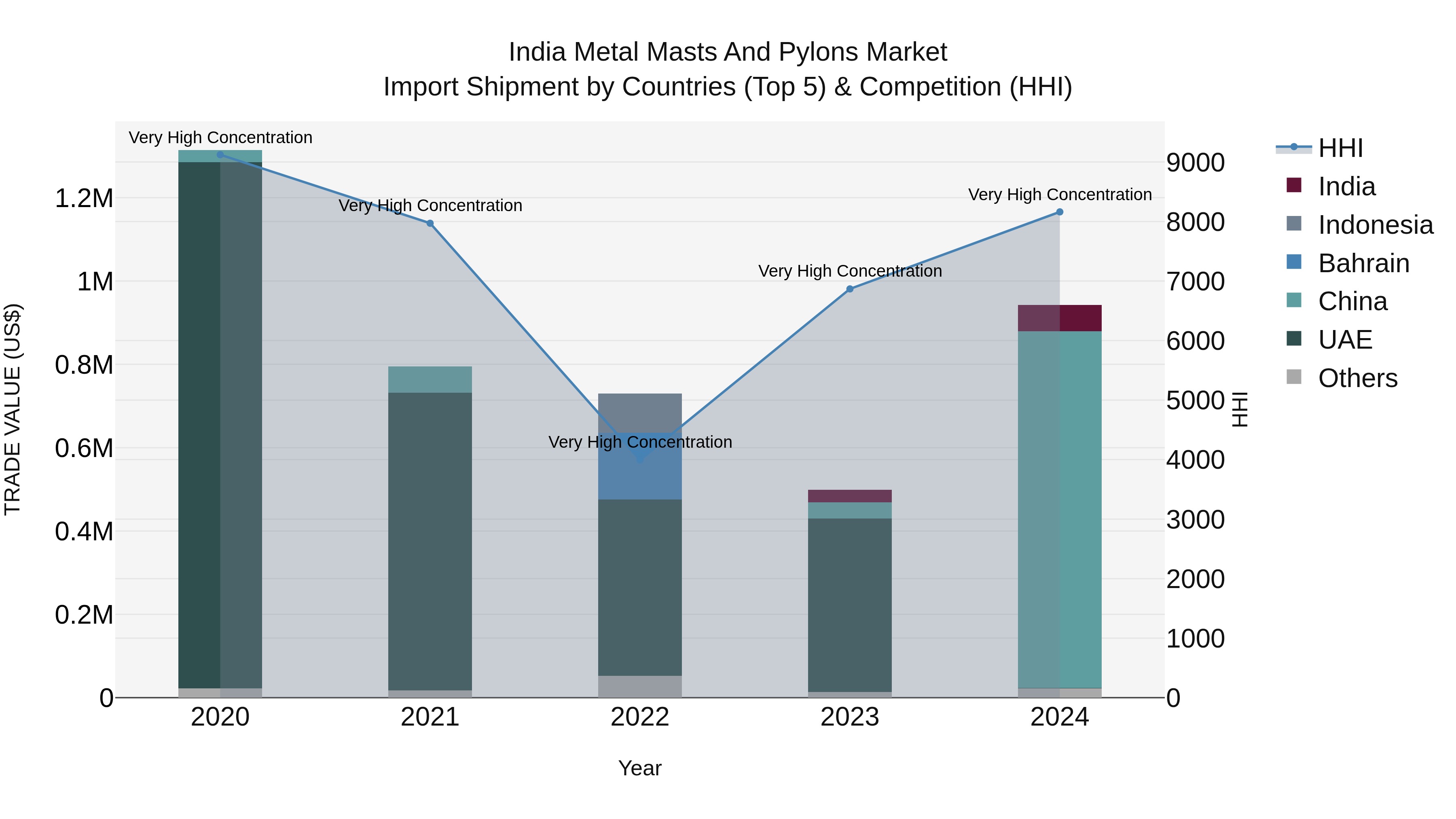 India Metal Masts and Pylons Market Top 5 Importing Countries and Market Competition (HHI) Analysis