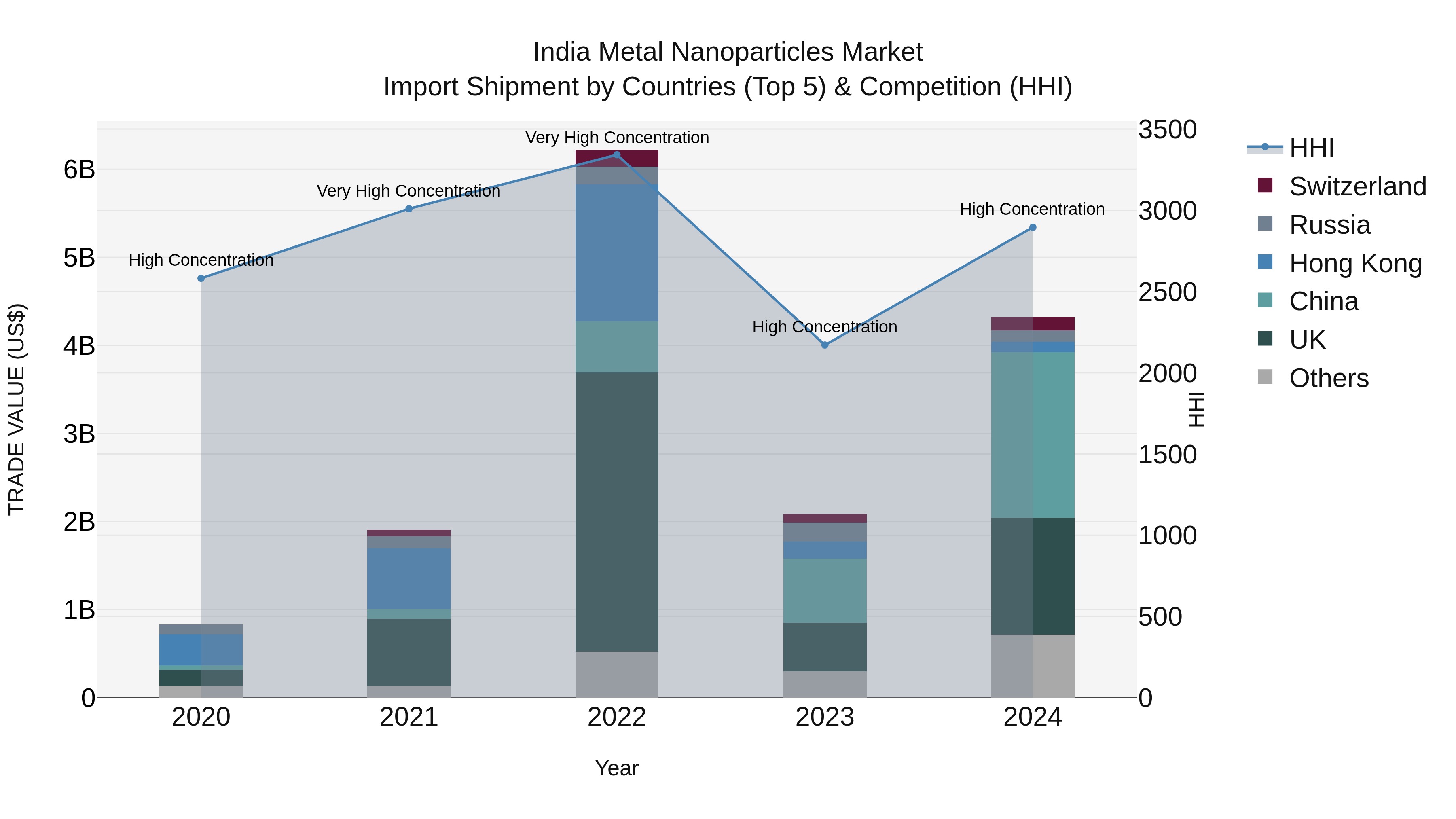 India Metal Nanoparticles Market Top 5 Importing Countries and Market Competition (HHI) Analysis