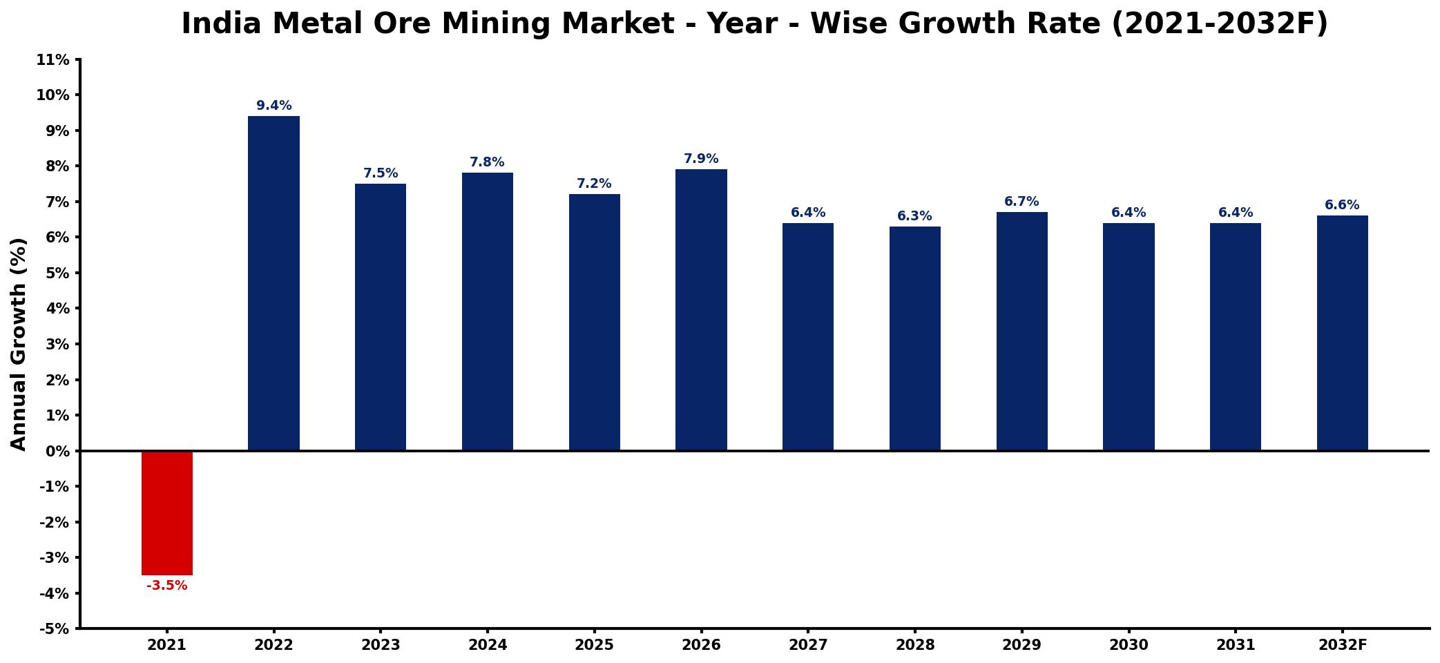 India Metal Ore Mining Market Year-wise Growth Rate and Key Drivers