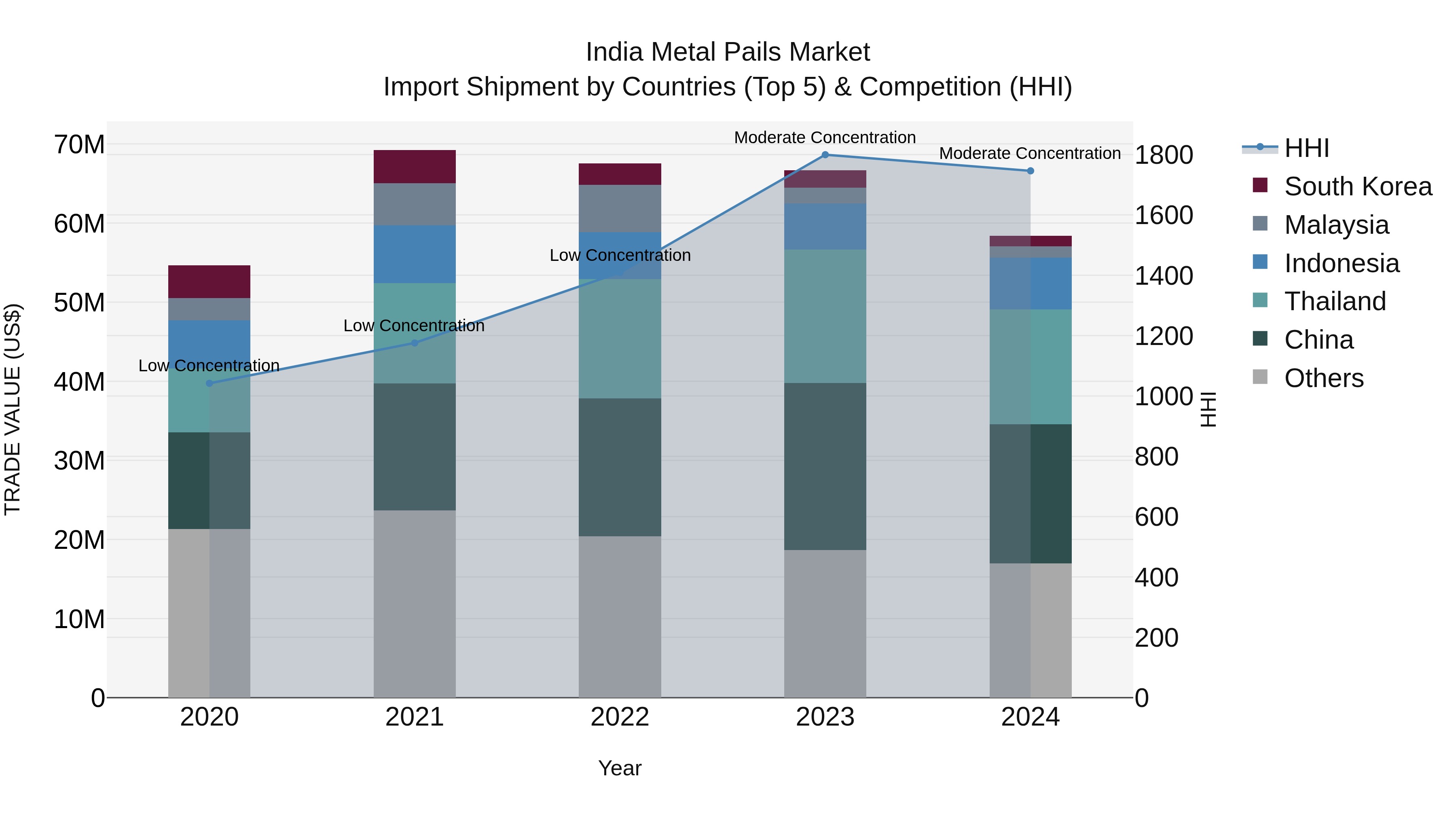 India Metal Pails Market Top 5 Importing Countries and Market Competition (HHI) Analysis