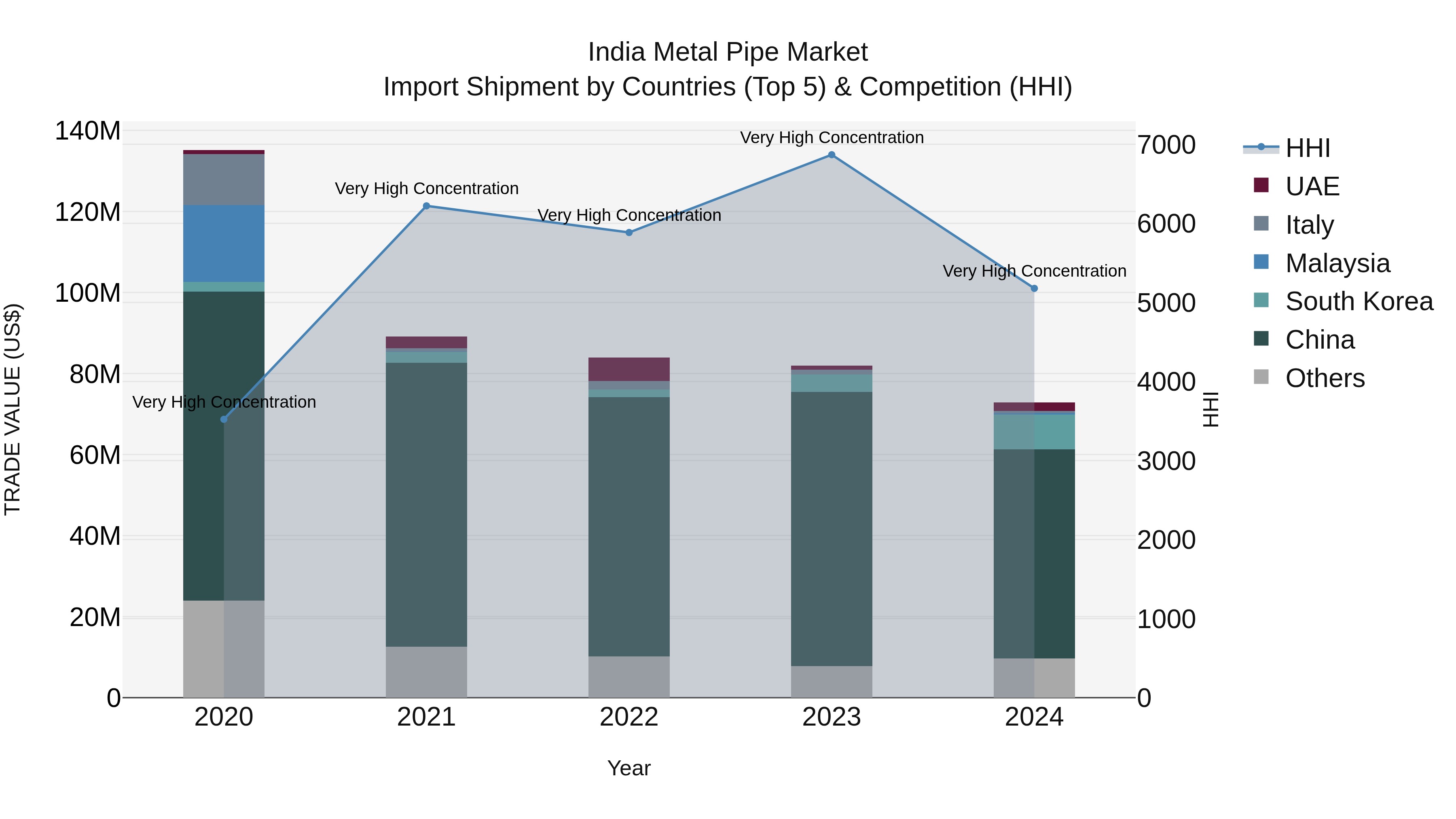 India Metal Pipe Market Top 5 Importing Countries and Market Competition (HHI) Analysis