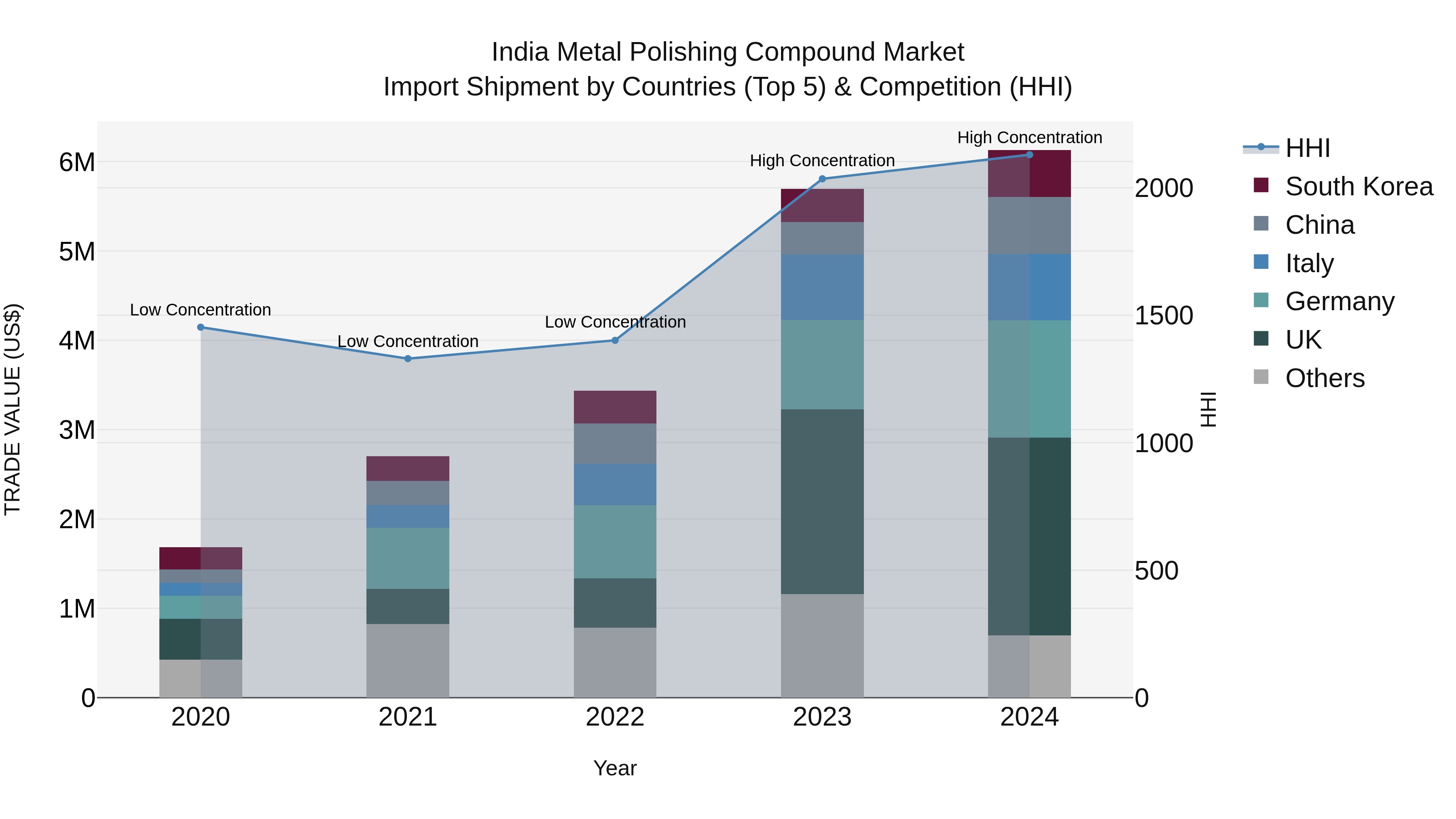 India Metal Polishing Compound Market Top 5 Importing Countries and Market Competition (HHI) Analysis