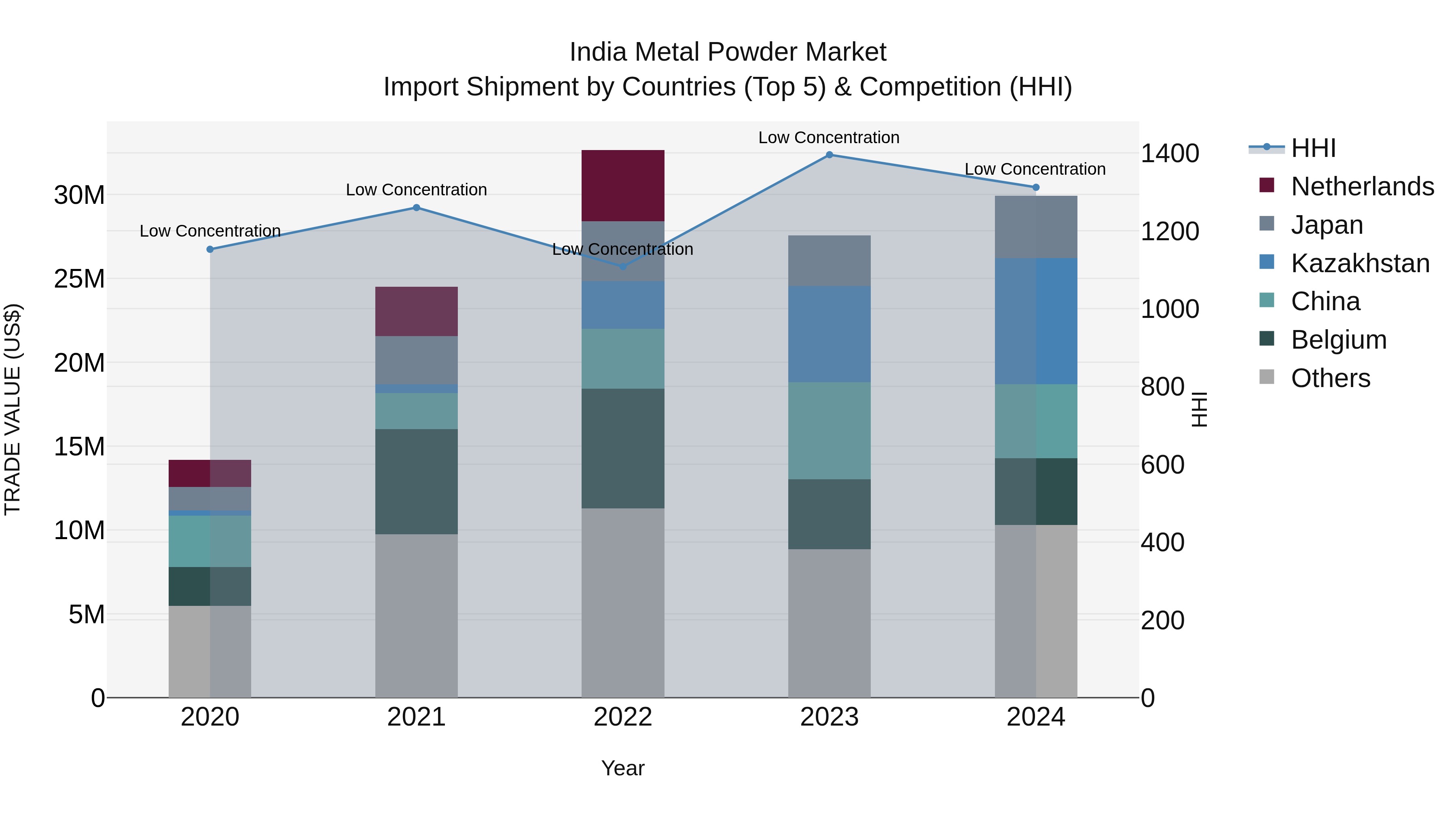 India Metal Powder Market Top 5 Importing Countries and Market Competition (HHI) Analysis