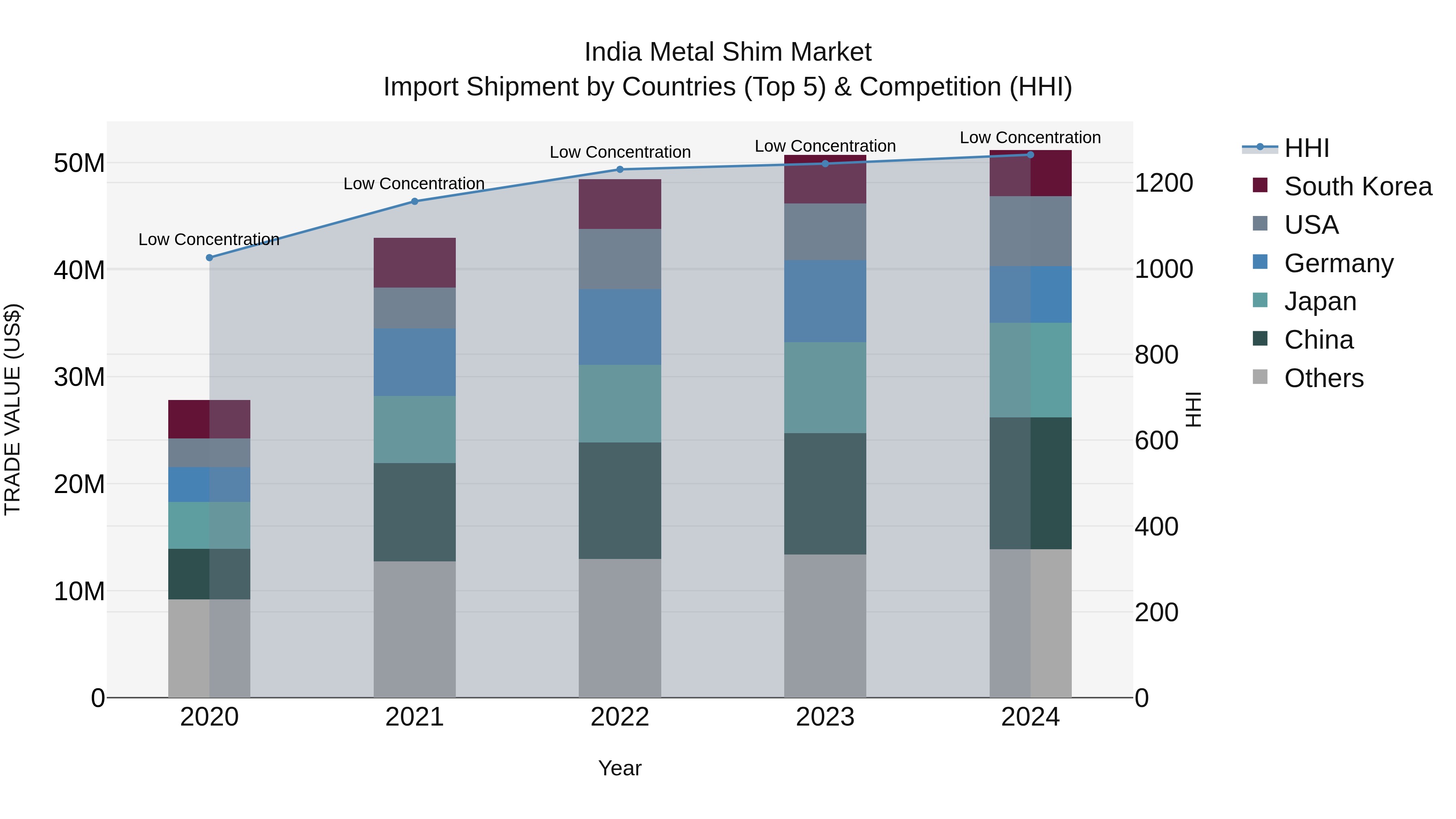 India Metal Shim Market Top 5 Importing Countries and Market Competition (HHI) Analysis