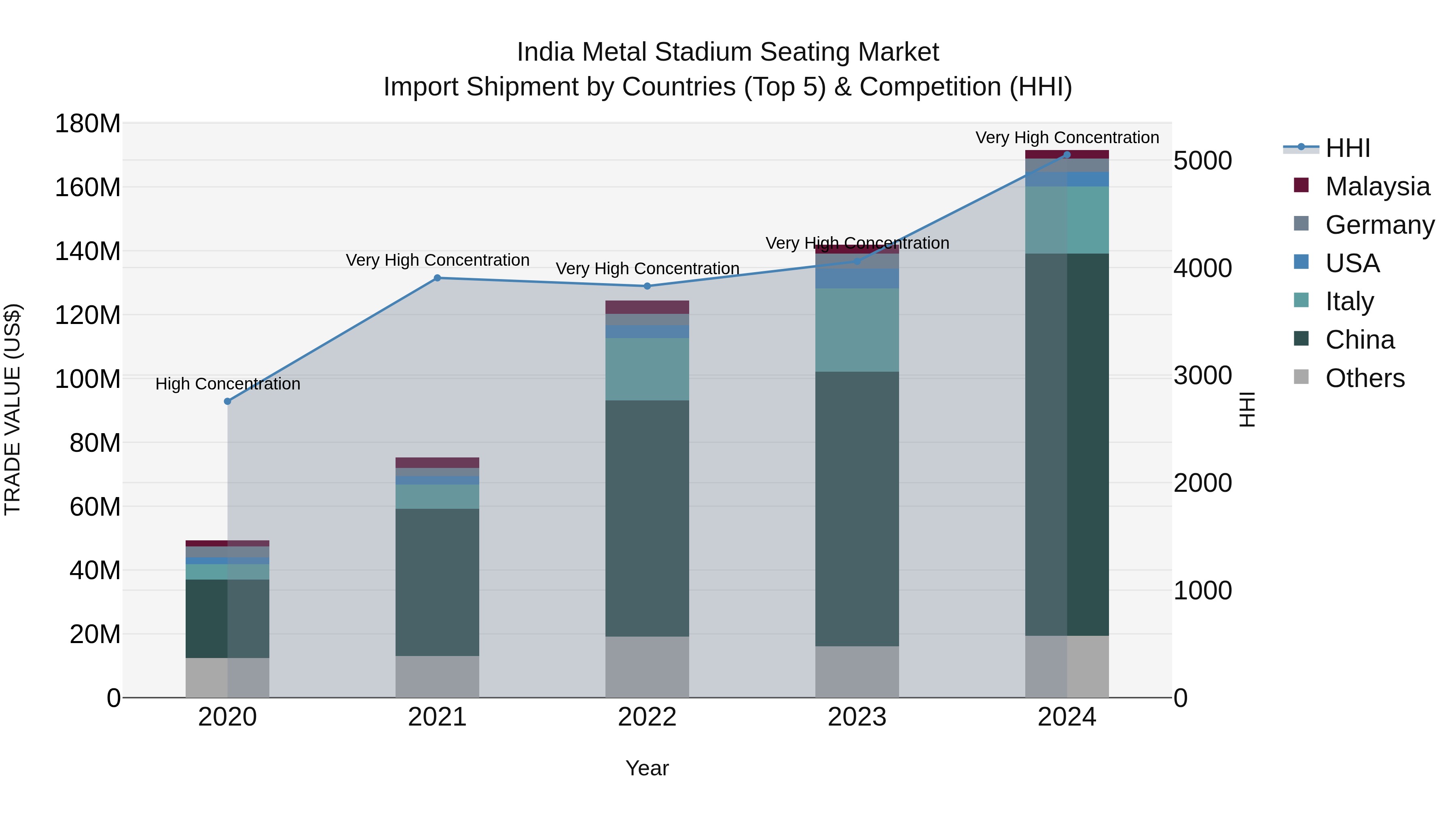 India Metal Stadium Seating Market Top 5 Importing Countries and Market Competition (HHI) Analysis