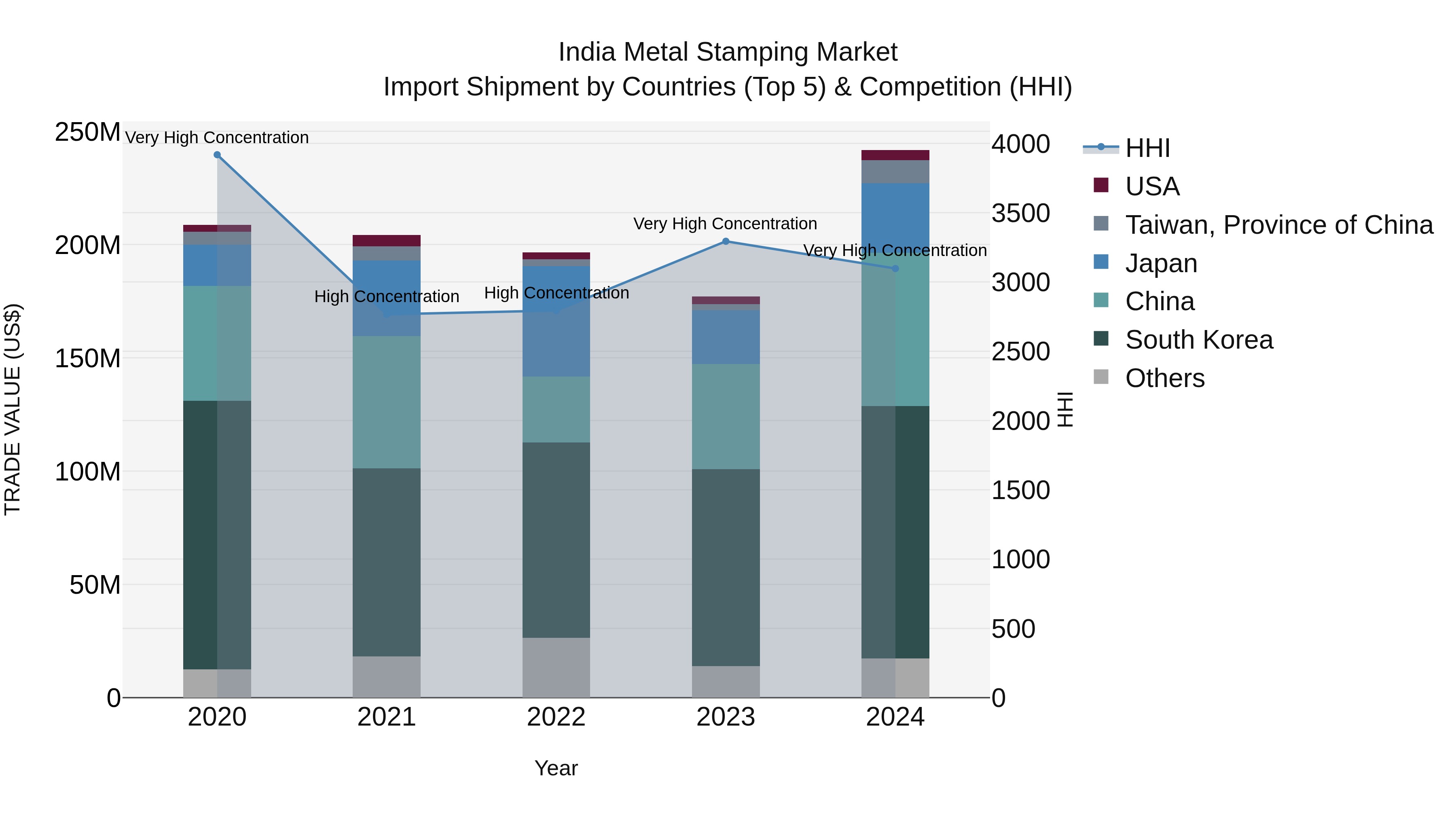 India Metal Stamping Market Top 5 Importing Countries and Market Competition (HHI) Analysis