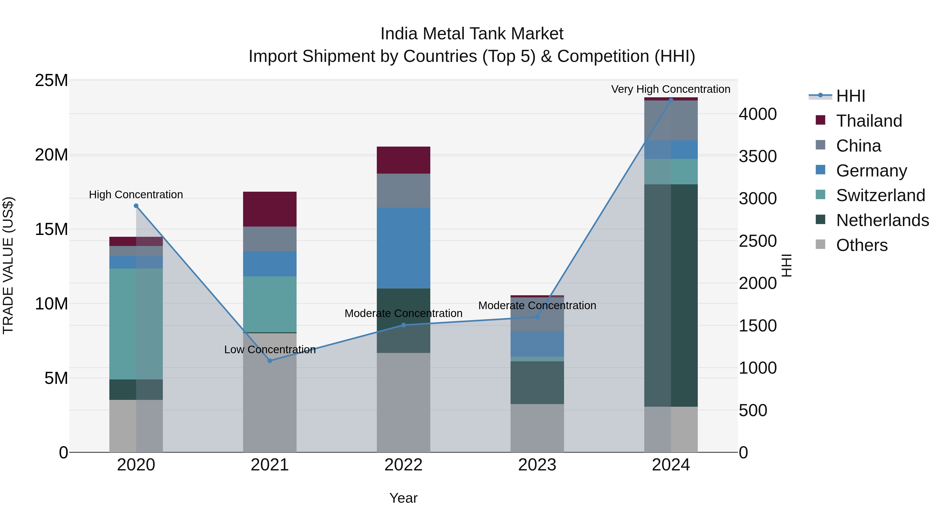 India Metal Tank Market Top 5 Importing Countries and Market Competition (HHI) Analysis