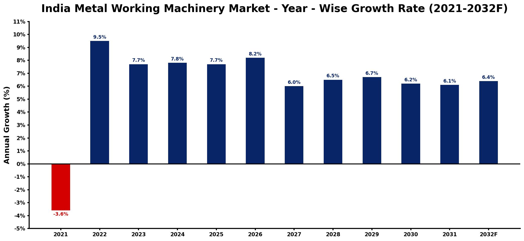 India Metal Working Machinery Market Year-wise Growth Rate and Key Drivers